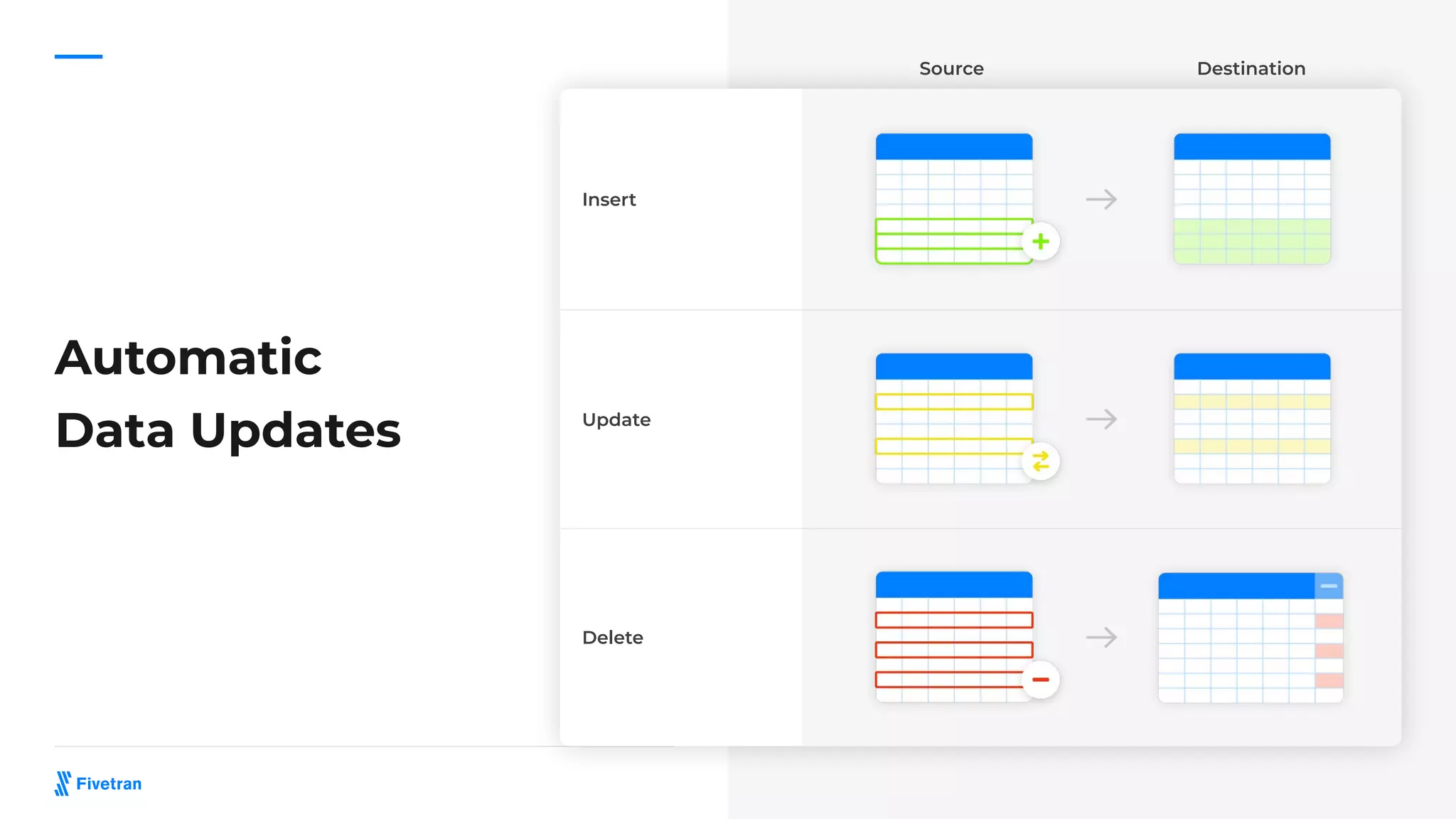 Automatic
Data Updates
Insert
Update
Delete
Source Destination
 