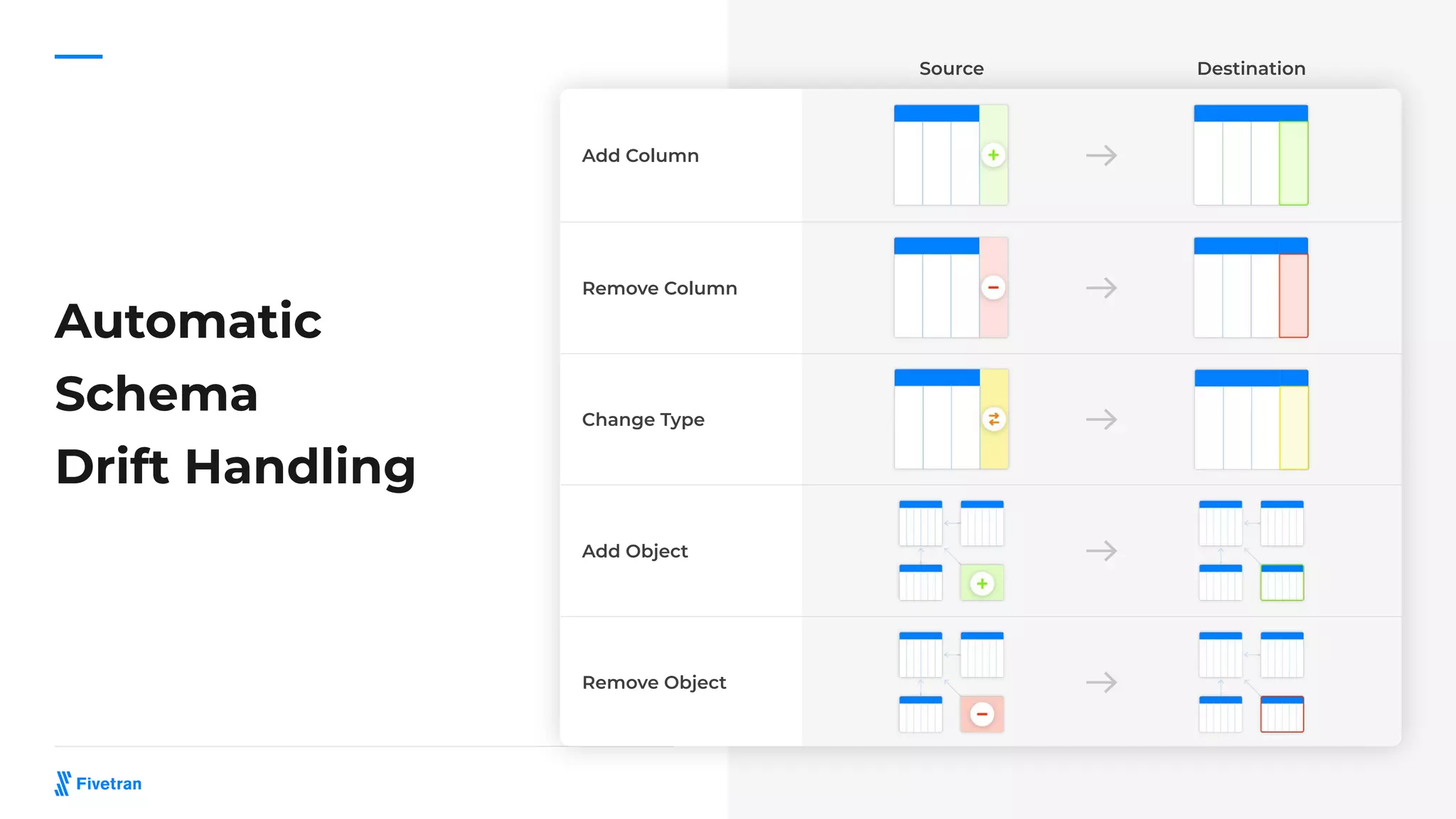 Automatic
Schema
Drift Handling
Add Column
Remove Column
Change Type
Source Destination
Add Object
Remove Object
 