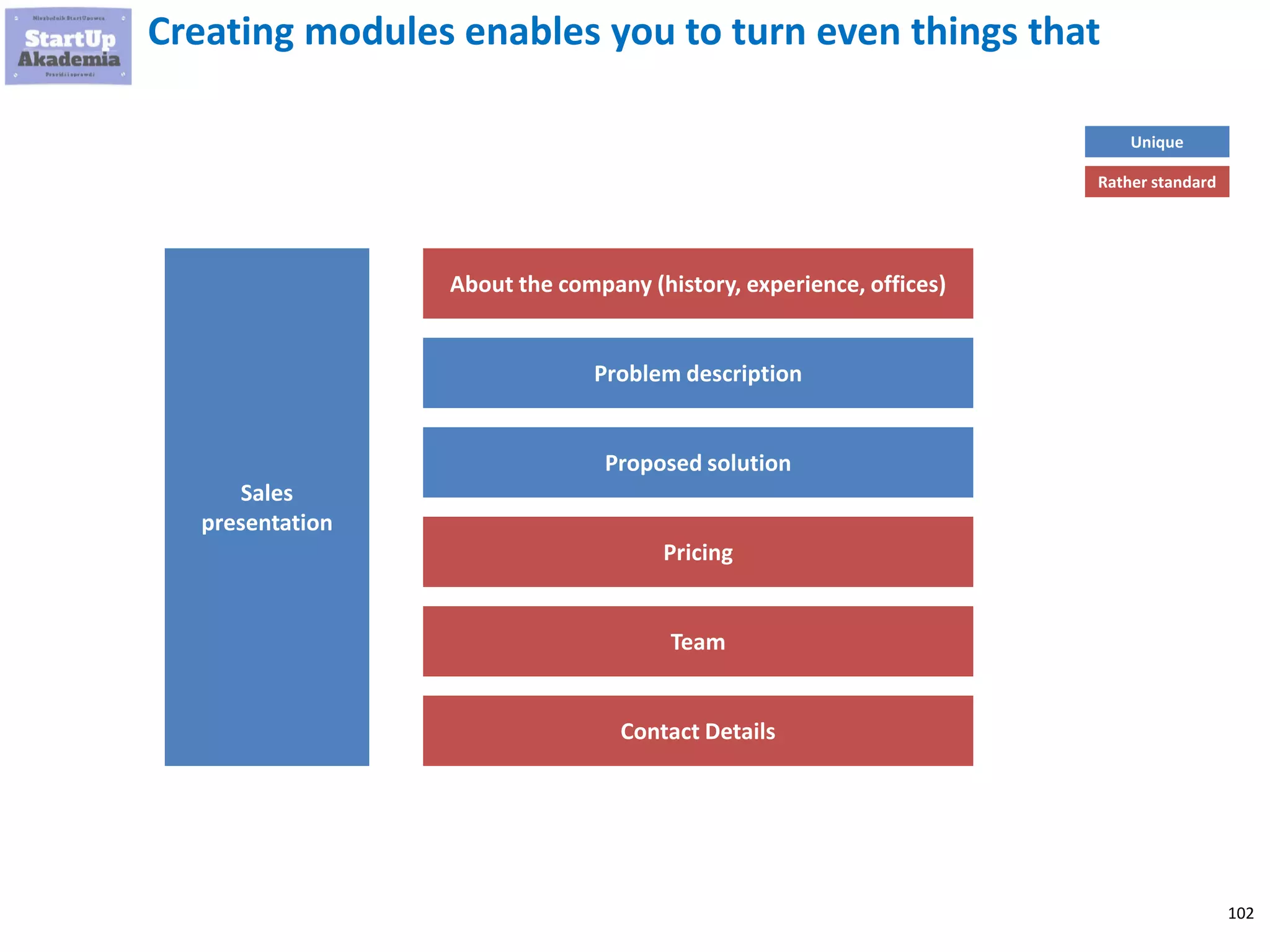 102
Creating modules enables you to turn even things that
Sales
presentation
About the company (history, experience, offices)
Problem description
Proposed solution
Pricing
Team
Contact Details
Rather standard
Unique
 