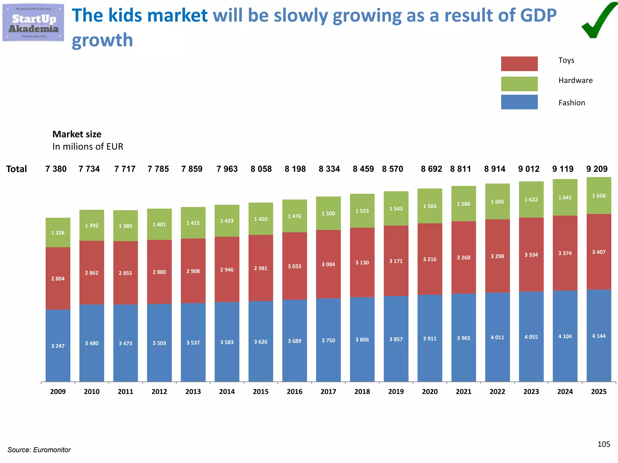 105
The kids market will be slowly growing as a result of GDP
growth
3 247 3 480 3 473 3 503 3 537 3 583 3 626 3 689 3 750 3 806 3 857 3 911 3 965 4 011 4 055 4 104 4 144
2 804
2 862 2 855 2 880 2 908 2 946 2 981 3 033 3 084 3 130 3 171 3 216 3 260 3 298 3 334 3 374 3 407
1 328
1 392 1 389 1 401 1 415 1 433 1 450 1 476 1 500 1 523 1 543 1 565 1 586 1 605 1 622 1 641 1 658
2009 2010 2011 2012 2013 2014 2015 2016 2017 2018 2019 2020 2021 2022 2023 2024 2025
8 058 8 198 8 334 8 459 8 570 8 692 8 811 8 914 9 012 9 119 9 2097 9637 8597 7857 7177 7347 380Total
Source: Euromonitor
Toys
Hardware
Fashion
Market size
In milions of EUR
 