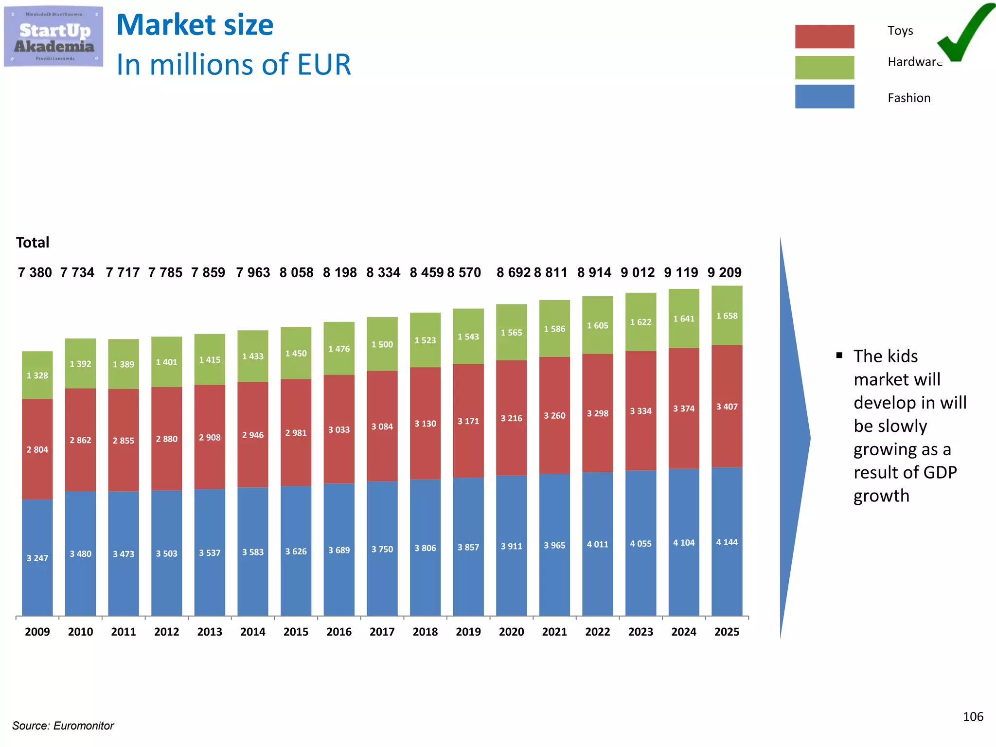 106
Market size
In millions of EUR
3 247 3 480 3 473 3 503 3 537 3 583 3 626 3 689 3 750 3 806 3 857 3 911 3 965 4 011 4 055 4 104 4 144
2 804
2 862 2 855 2 880 2 908 2 946 2 981 3 033 3 084 3 130 3 171 3 216 3 260 3 298 3 334 3 374 3 407
1 328
1 392 1 389 1 401 1 415 1 433 1 450 1 476 1 500 1 523 1 543 1 565 1 586 1 605 1 622 1 641 1 658
2009 2010 2011 2012 2013 2014 2015 2016 2017 2018 2019 2020 2021 2022 2023 2024 2025
8 058 8 198 8 334 8 459 8 570 8 692 8 811 8 914 9 012 9 119 9 2097 9637 8597 7857 7177 7347 380
Total
Source: Euromonitor
Toys
Hardware
Fashion
 The kids
market will
develop in will
be slowly
growing as a
result of GDP
growth
 