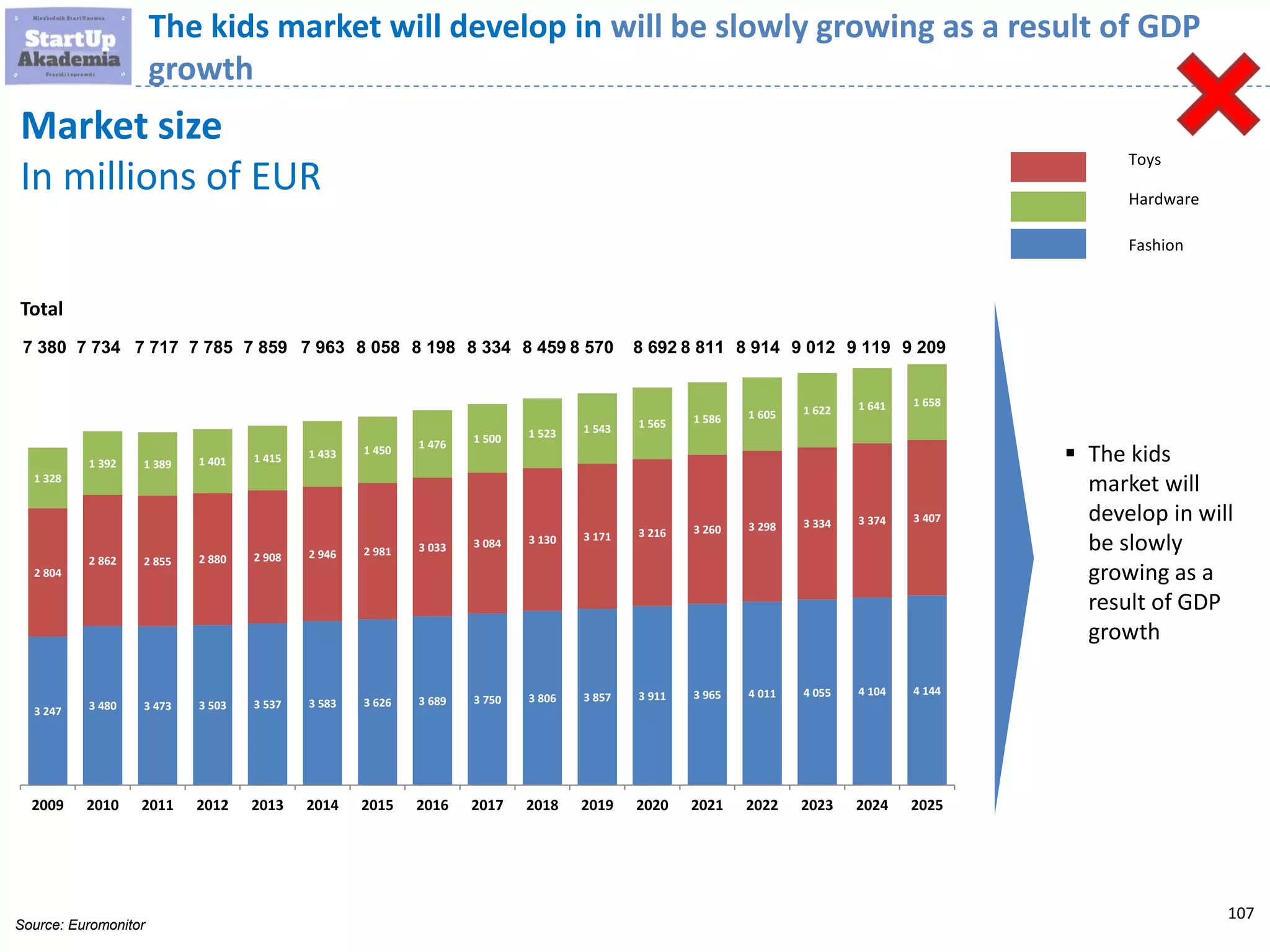 107
Market size
In millions of EUR
3 247 3 480 3 473 3 503 3 537 3 583 3 626 3 689 3 750 3 806 3 857 3 911 3 965 4 011 4 055 4 104 4 144
2 804
2 862 2 855 2 880 2 908 2 946 2 981 3 033 3 084 3 130 3 171 3 216 3 260 3 298 3 334 3 374 3 407
1 328
1 392 1 389 1 401 1 415 1 433 1 450 1 476 1 500 1 523 1 543 1 565 1 586 1 605 1 622 1 641 1 658
2009 2010 2011 2012 2013 2014 2015 2016 2017 2018 2019 2020 2021 2022 2023 2024 2025
8 058 8 198 8 334 8 459 8 570 8 692 8 811 8 914 9 012 9 119 9 2097 9637 8597 7857 7177 7347 380
Total
Source: Euromonitor
Toys
Hardware
Fashion
 The kids
market will
develop in will
be slowly
growing as a
result of GDP
growth
The kids market will develop in will be slowly growing as a result of GDP
growth
 