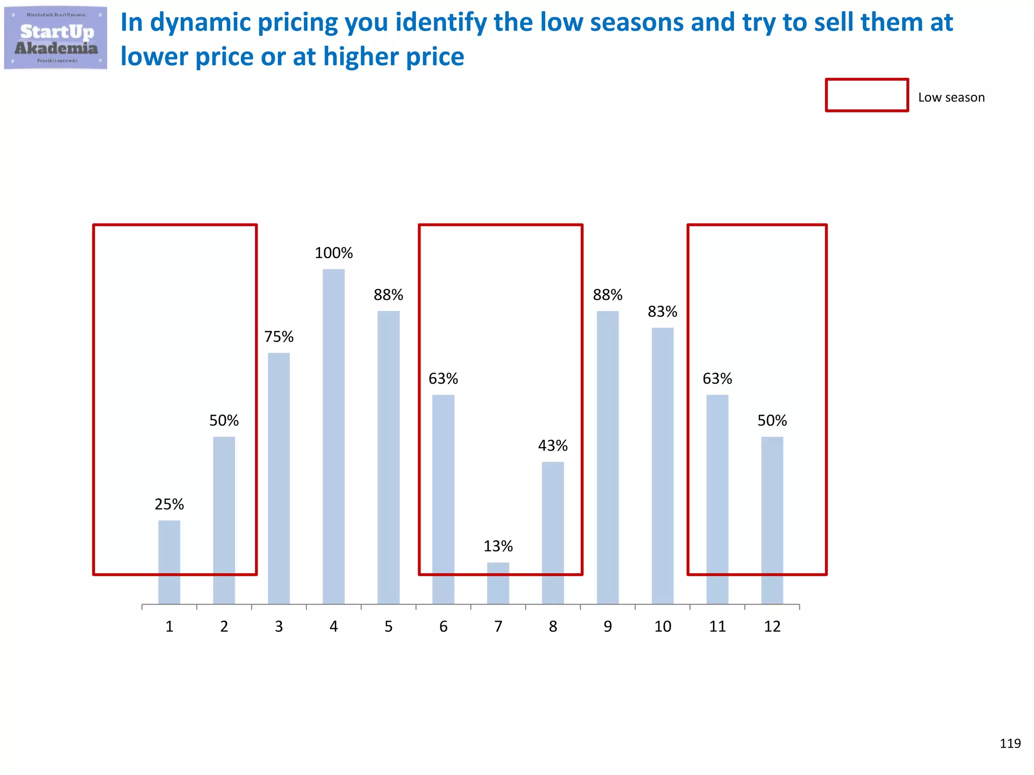 119
In dynamic pricing you identify the low seasons and try to sell them at
lower price or at higher price
25%
50%
75%
100%
88%
63%
13%
43%
88%
83%
63%
50%
1 2 3 4 5 6 7 8 9 10 11 12
Low season
 