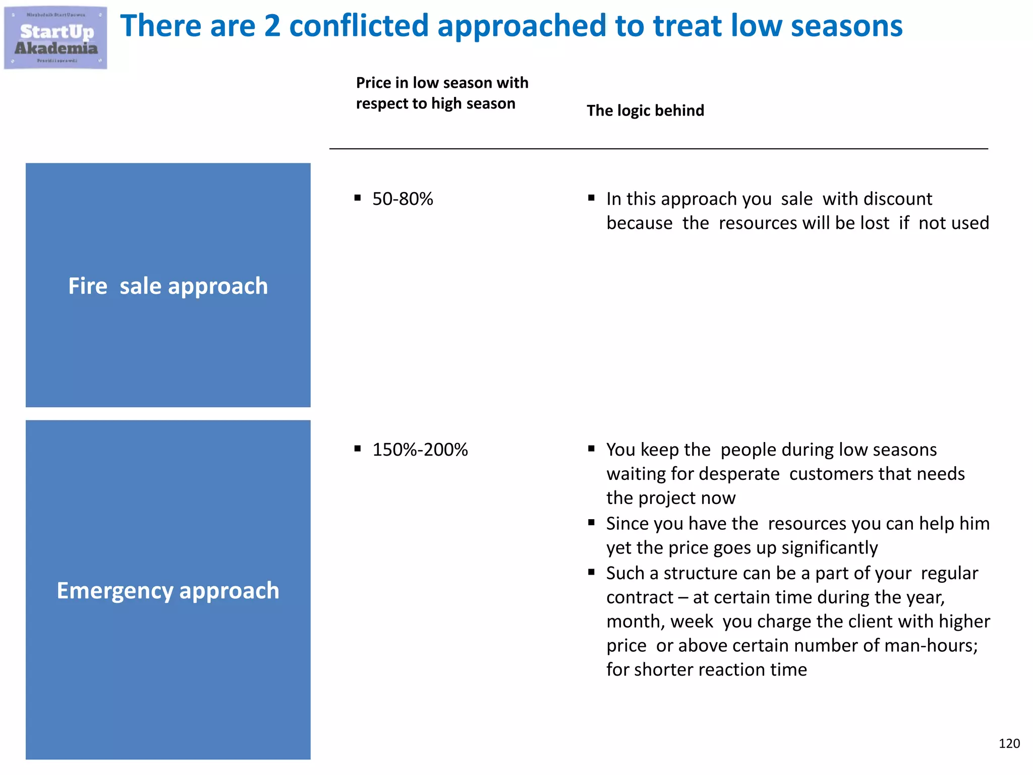 120
There are 2 conflicted approached to treat low seasons
Emergency approach
 You keep the people during low seasons
waiting for desperate customers that needs
the project now
 Since you have the resources you can help him
yet the price goes up significantly
 Such a structure can be a part of your regular
contract – at certain time during the year,
month, week you charge the client with higher
price or above certain number of man-hours;
for shorter reaction time
The logic behind
Price in low season with
respect to high season
 150%-200%
Fire sale approach
 In this approach you sale with discount
because the resources will be lost if not used
 50-80%
 
