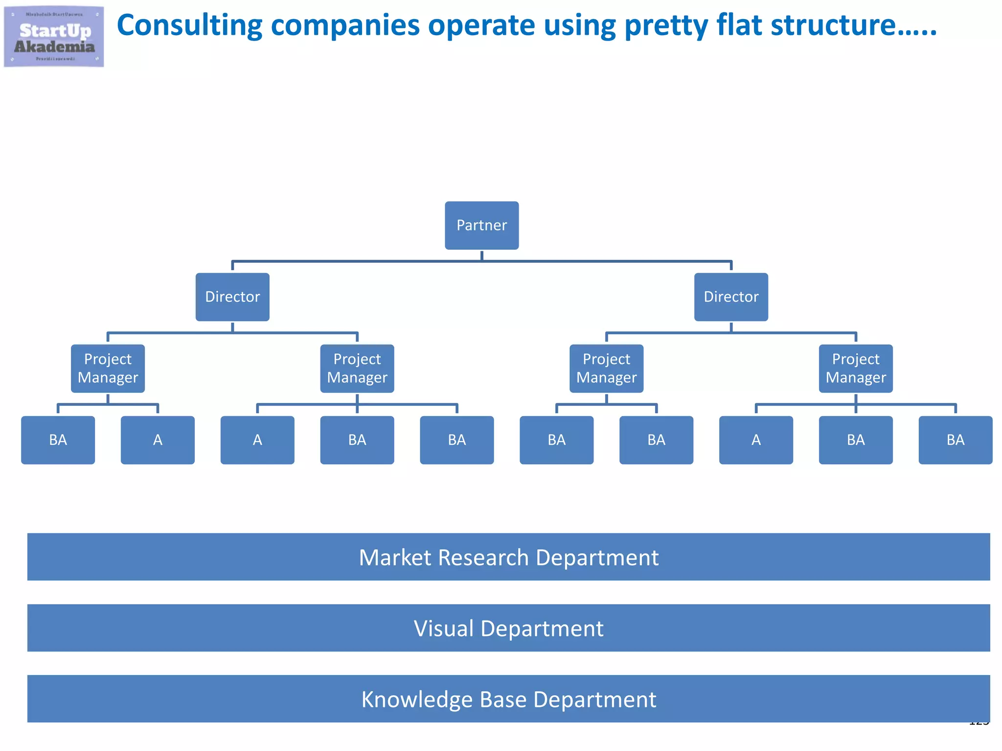 123
Partner
Director
Project
Manager
BA A
Project
Manager
A BA BA
Director
Project
Manager
BA BA
Project
Manager
A BA BA
Consulting companies operate using pretty flat structure…..
Market Research Department
Visual Department
Knowledge Base Department
 