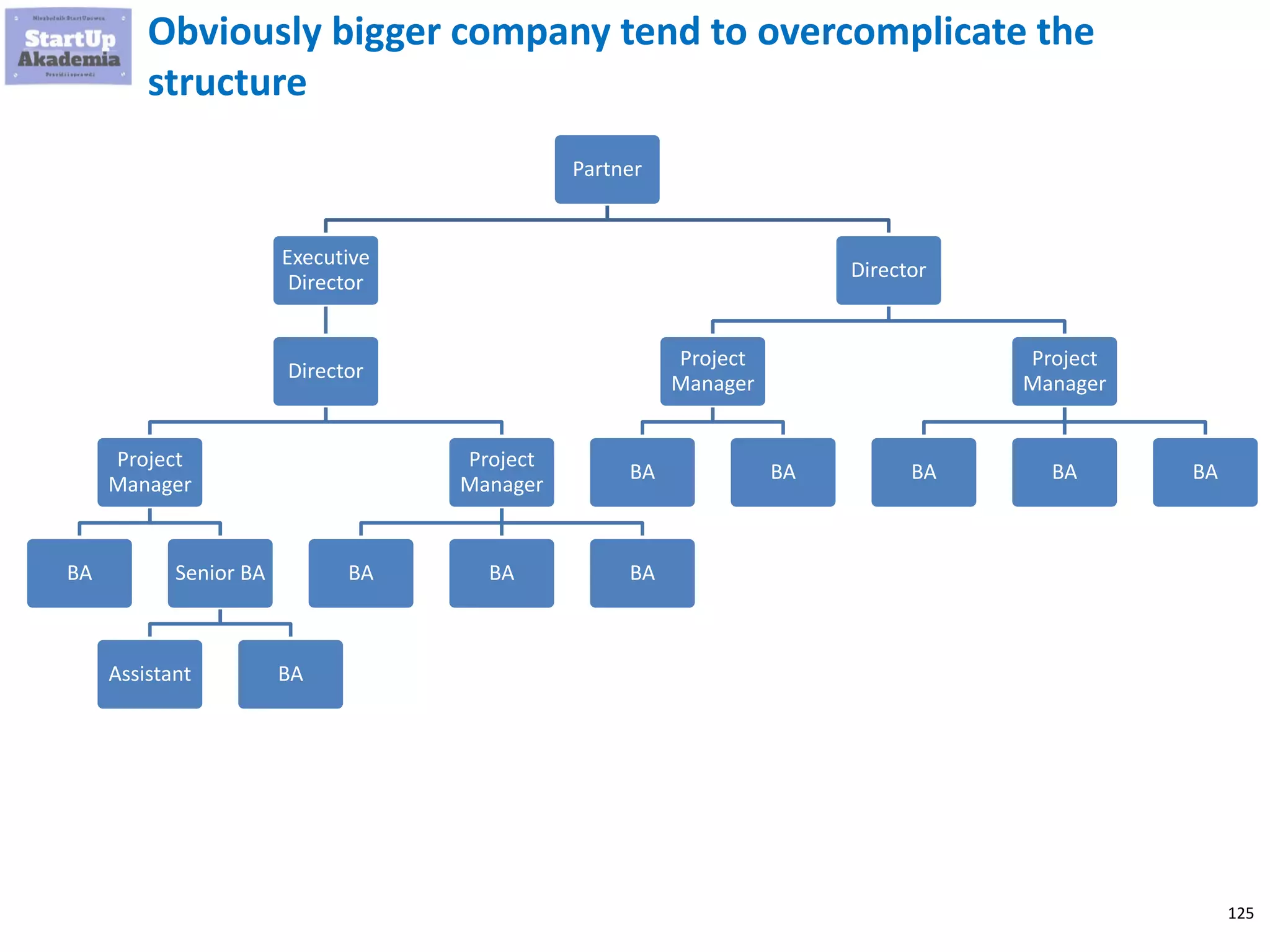 125
Partner
Executive
Director
Director
Project
Manager
BA Senior BA
Assistant BA
Project
Manager
BA BA BA
Director
Project
Manager
BA BA
Project
Manager
BA BA BA
Obviously bigger company tend to overcomplicate the
structure
 