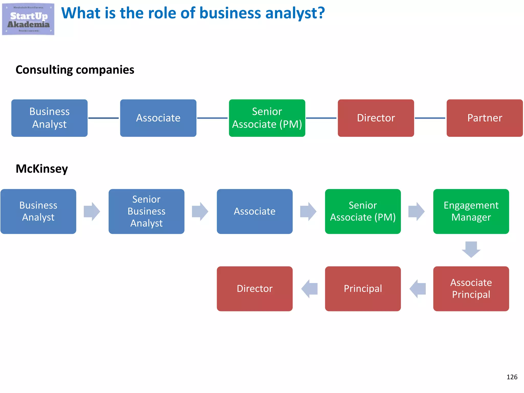 126
What is the role of business analyst?
Business
Analyst
Associate
Senior
Associate (PM)
Director Partner
Consulting companies
McKinsey
Business
Analyst
Senior
Business
Analyst
Associate
Senior
Associate (PM)
Engagement
Manager
Associate
Principal
PrincipalDirector
 