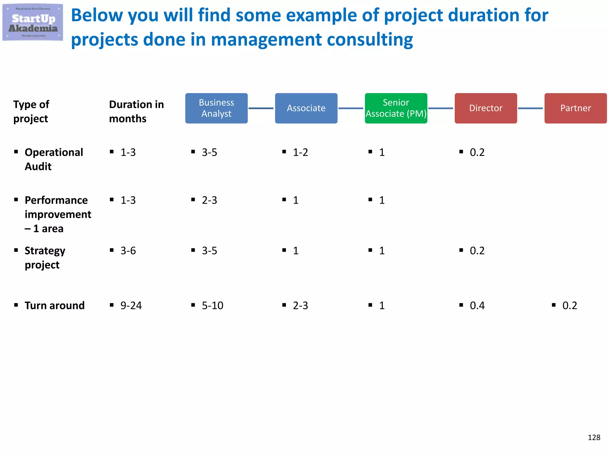 128
Below you will find some example of project duration for
projects done in management consulting
Business
Analyst
Associate
Senior
Associate (PM)
Director Partner
 Operational
Audit
Type of
project
Duration in
months
 3-5 1-3  1-2  1  0.2
 Performance
improvement
– 1 area
 2-3 1-3  1  1
 Strategy
project
 3-5 3-6  1  1  0.2
 Turn around  5-10 9-24  2-3  1  0.4  0.2
 