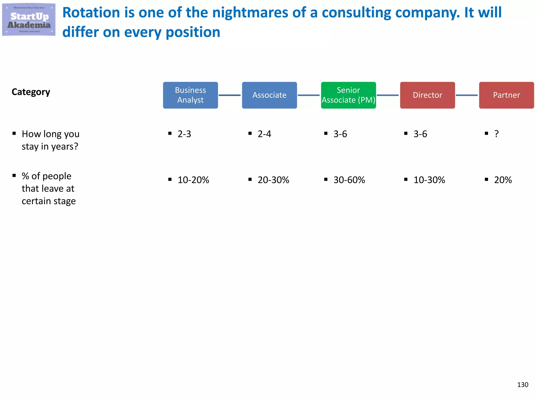 130
Rotation is one of the nightmares of a consulting company. It will
differ on every position
Business
Analyst
Associate
Senior
Associate (PM)
Director Partner
 How long you
stay in years?
Category
 2-3  2-4  3-6  3-6
 % of people
that leave at
certain stage
 ?
 10-20%  20-30%  30-60%  10-30%  20%
 