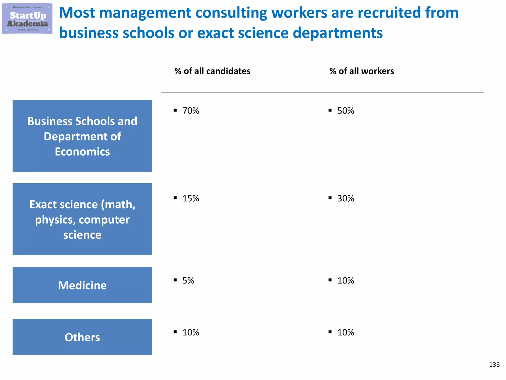 136
Most management consulting workers are recruited from
business schools or exact science departments
Business Schools and
Department of
Economics
% of all candidates
 70%
% of all workers
 50%
Exact science (math,
physics, computer
science
 15%  30%
Medicine  5%  10%
Others  10%  10%
 