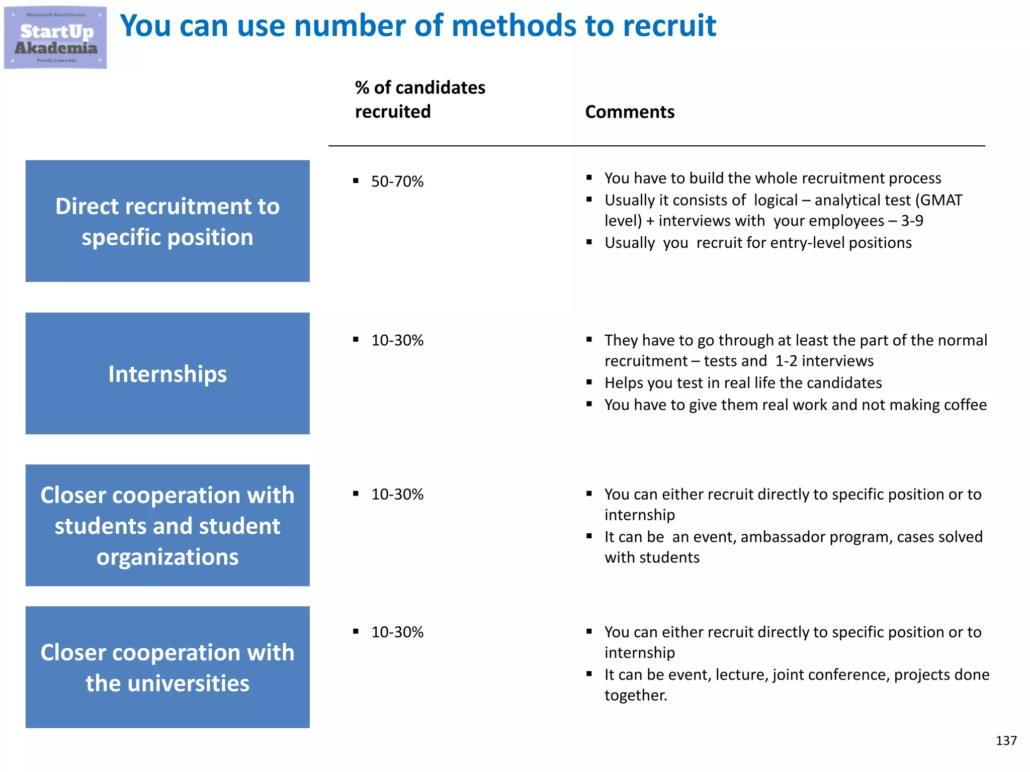 137
You can use number of methods to recruit
Comments
% of candidates
recruited
Direct recruitment to
specific position
 You have to build the whole recruitment process
 Usually it consists of logical – analytical test (GMAT
level) + interviews with your employees – 3-9
 Usually you recruit for entry-level positions
 50-70%
Internships
 They have to go through at least the part of the normal
recruitment – tests and 1-2 interviews
 Helps you test in real life the candidates
 You have to give them real work and not making coffee
 10-30%
Closer cooperation with
students and student
organizations
 You can either recruit directly to specific position or to
internship
 It can be an event, ambassador program, cases solved
with students
 10-30%
Closer cooperation with
the universities
 You can either recruit directly to specific position or to
internship
 It can be event, lecture, joint conference, projects done
together.
 10-30%
 