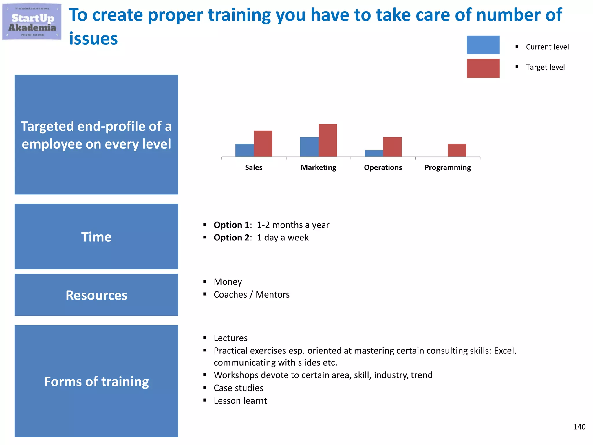 140
To create proper training you have to take care of number of
issues
Targeted end-profile of a
employee on every level
Time
 Option 1: 1-2 months a year
 Option 2: 1 day a week
Forms of training
 Lectures
 Practical exercises esp. oriented at mastering certain consulting skills: Excel,
communicating with slides etc.
 Workshops devote to certain area, skill, industry, trend
 Case studies
 Lesson learnt
Resources
 Money
 Coaches / Mentors
Sales Marketing Operations Programming
 Current level
 Target level
 