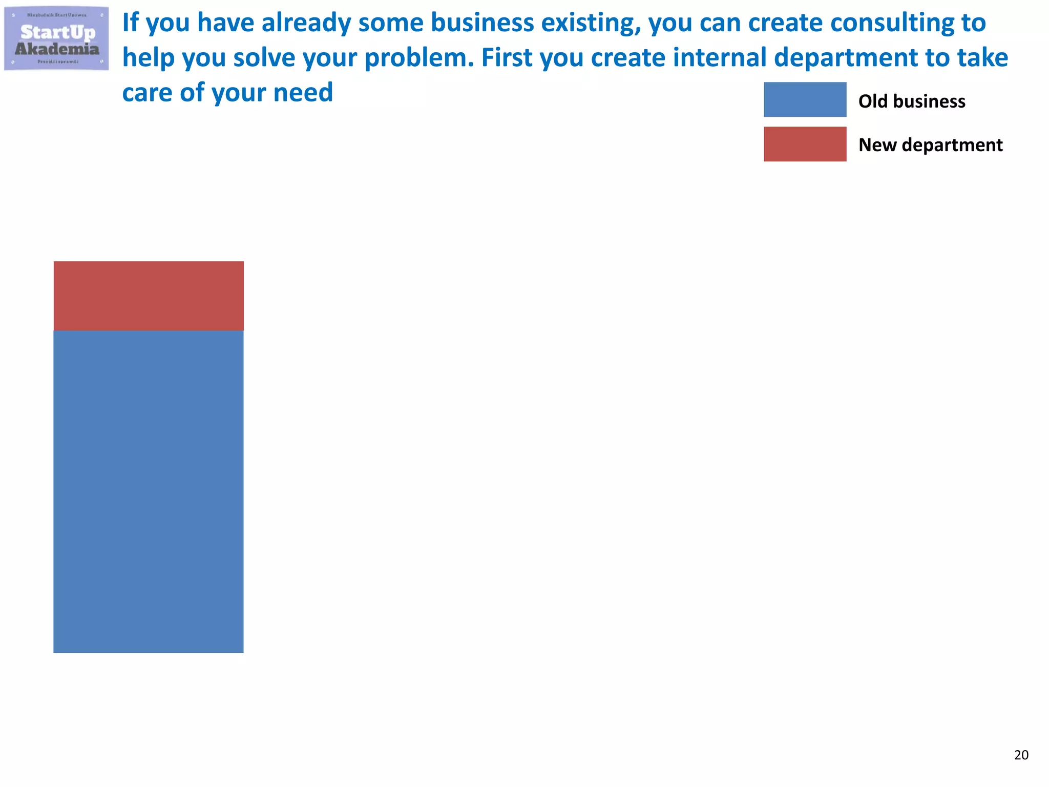 20
If you have already some business existing, you can create consulting to
help you solve your problem. First you create internal department to take
care of your need Old business
New department
 