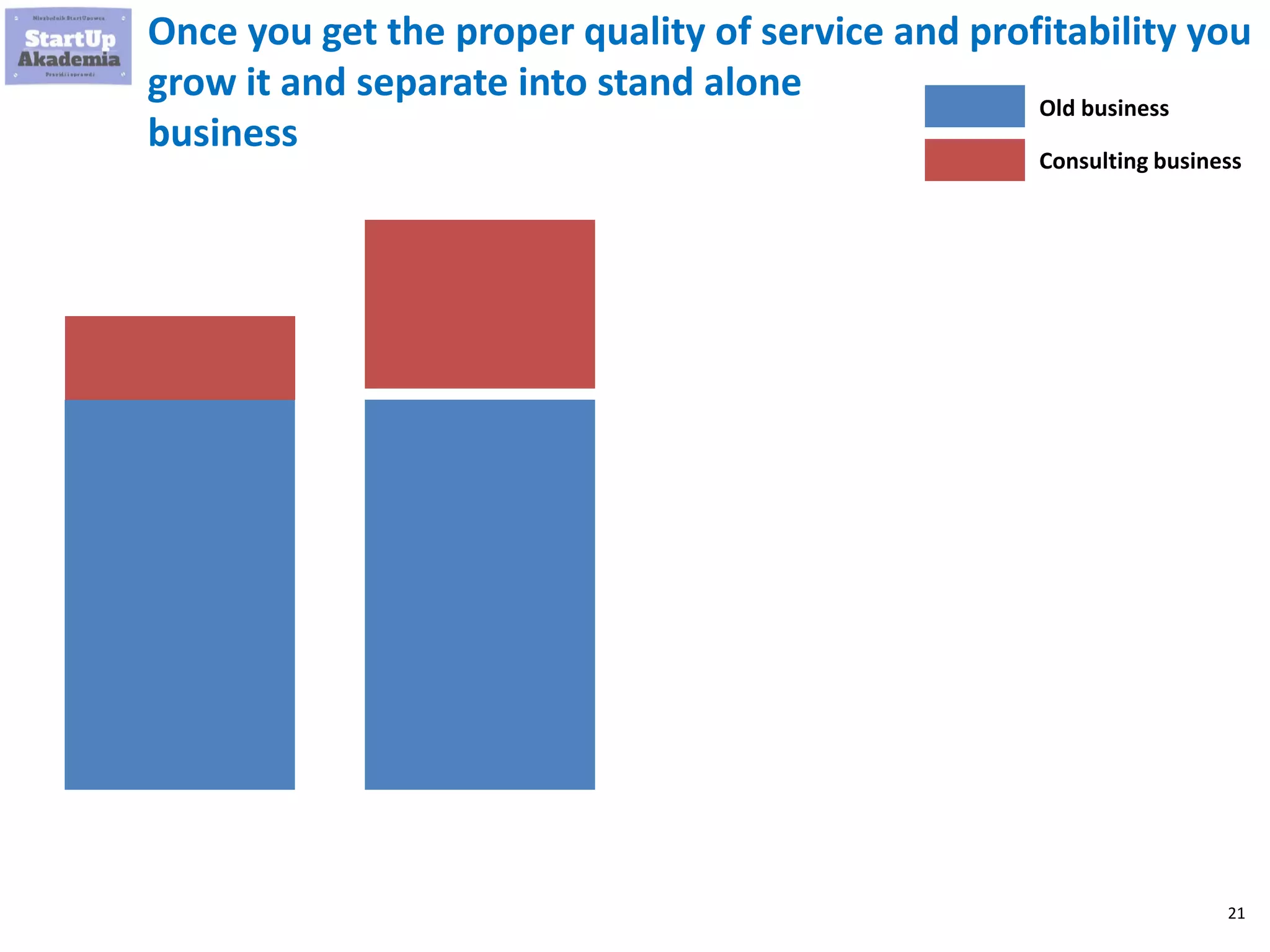 21
Once you get the proper quality of service and profitability you
grow it and separate into stand alone
business
Old business
Consulting business
 