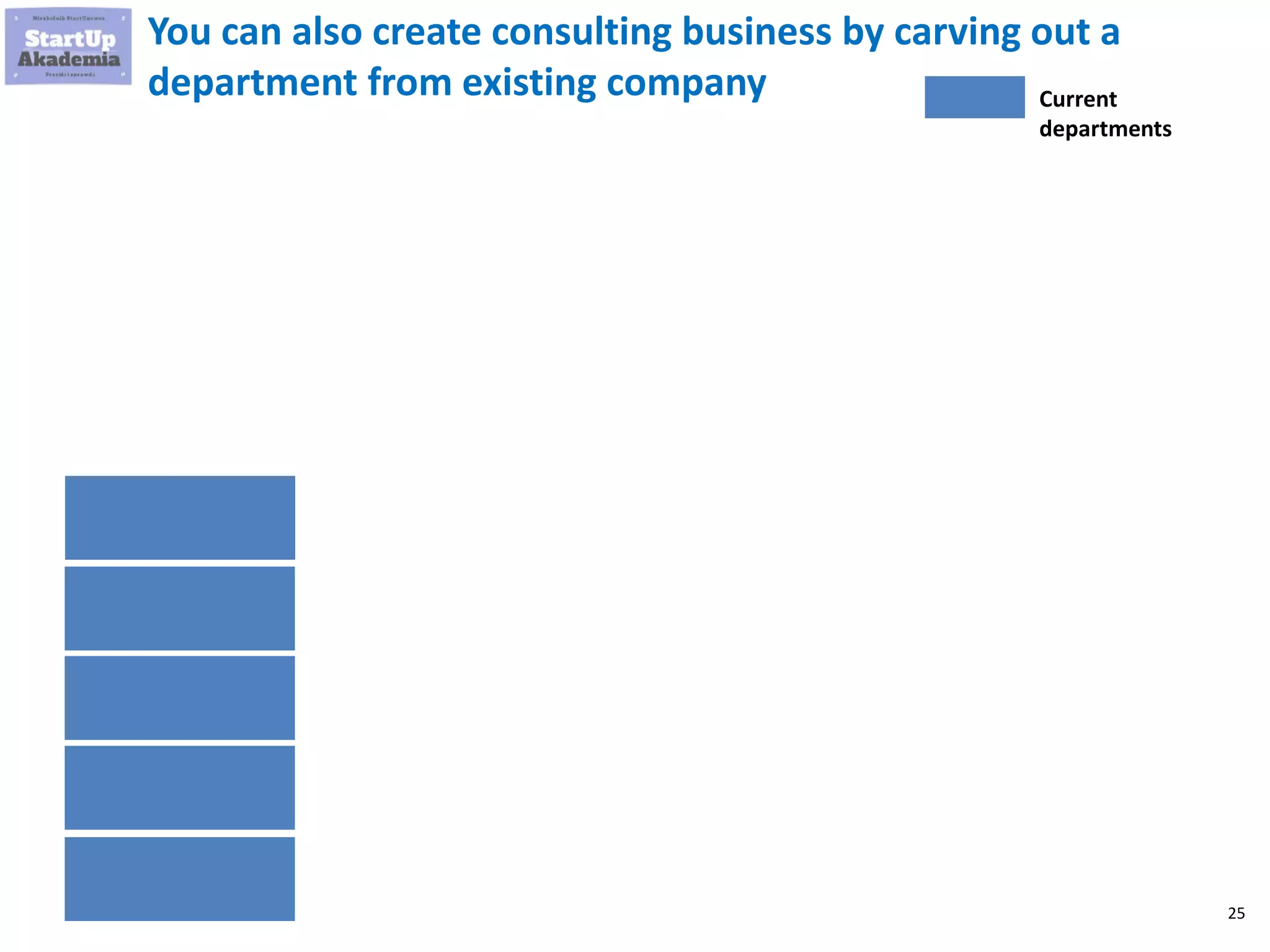 25
You can also create consulting business by carving out a
department from existing company Current
departments
 