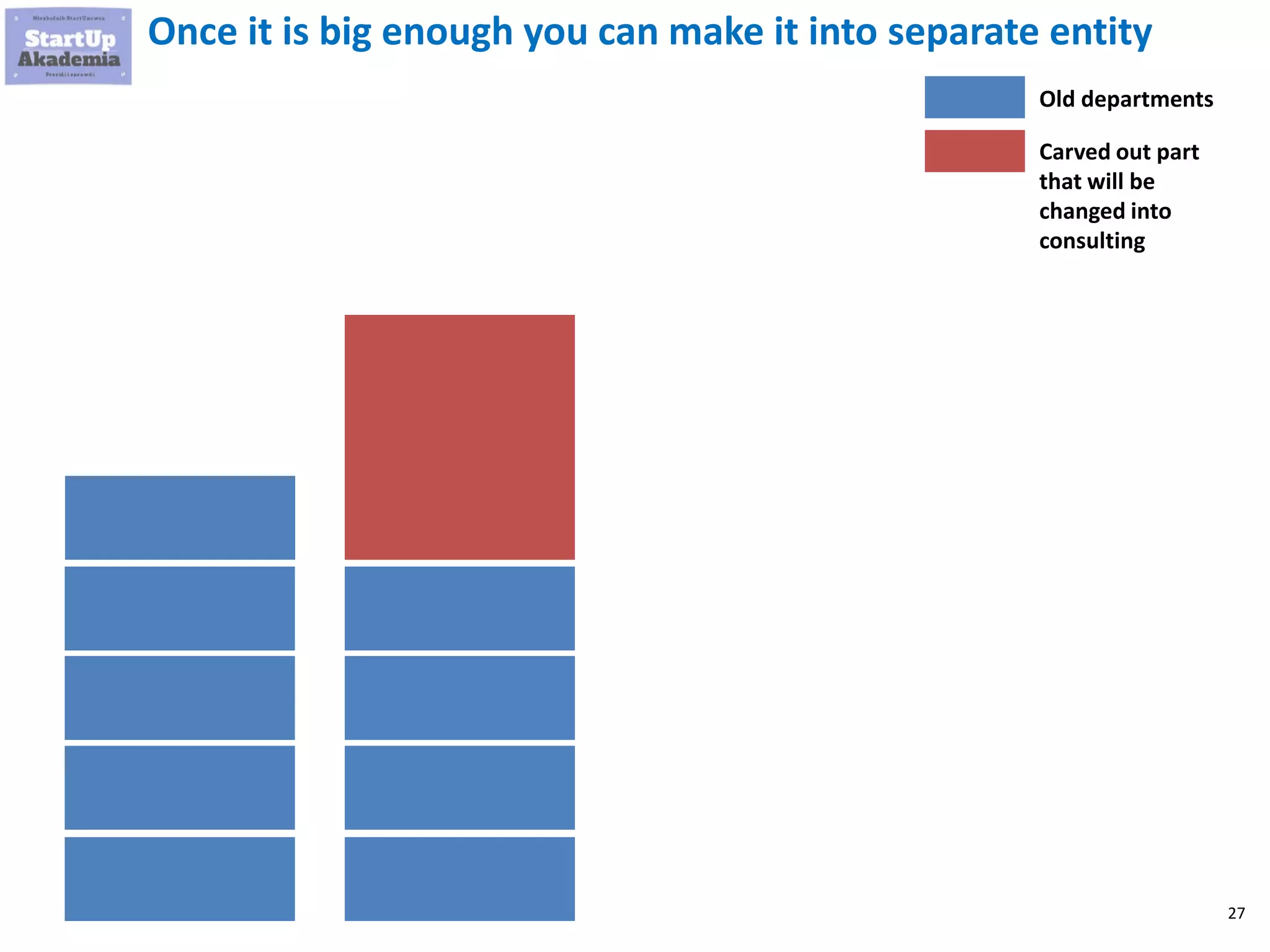 27
Once it is big enough you can make it into separate entity
Old departments
Carved out part
that will be
changed into
consulting
 