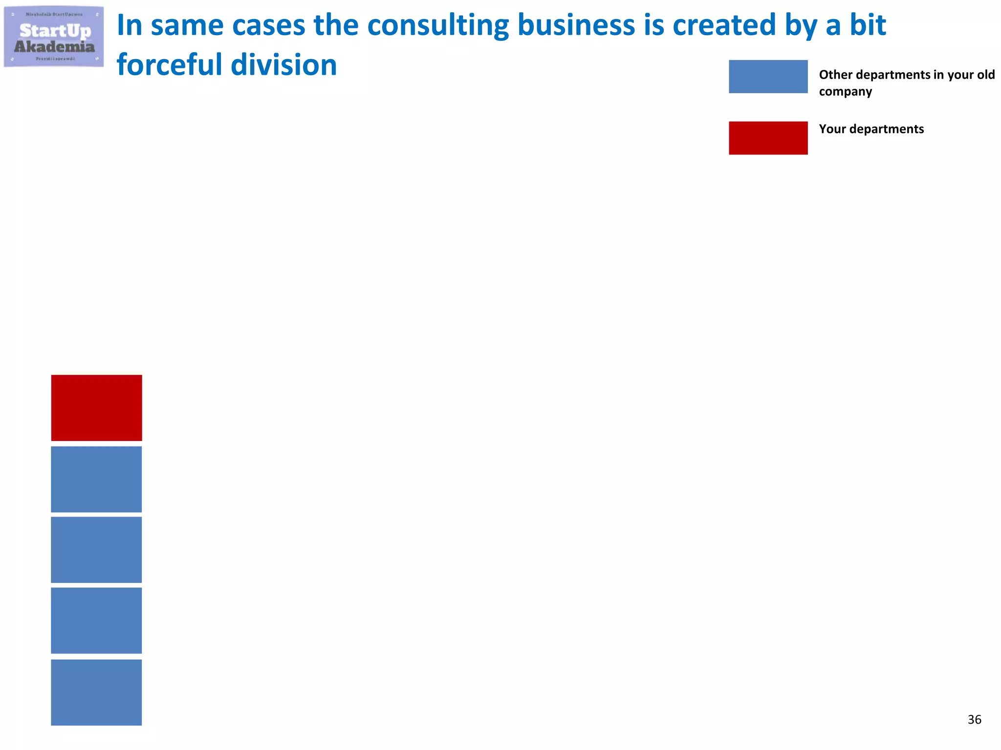 36
In same cases the consulting business is created by a bit
forceful division Other departments in your old
company
Your departments
 