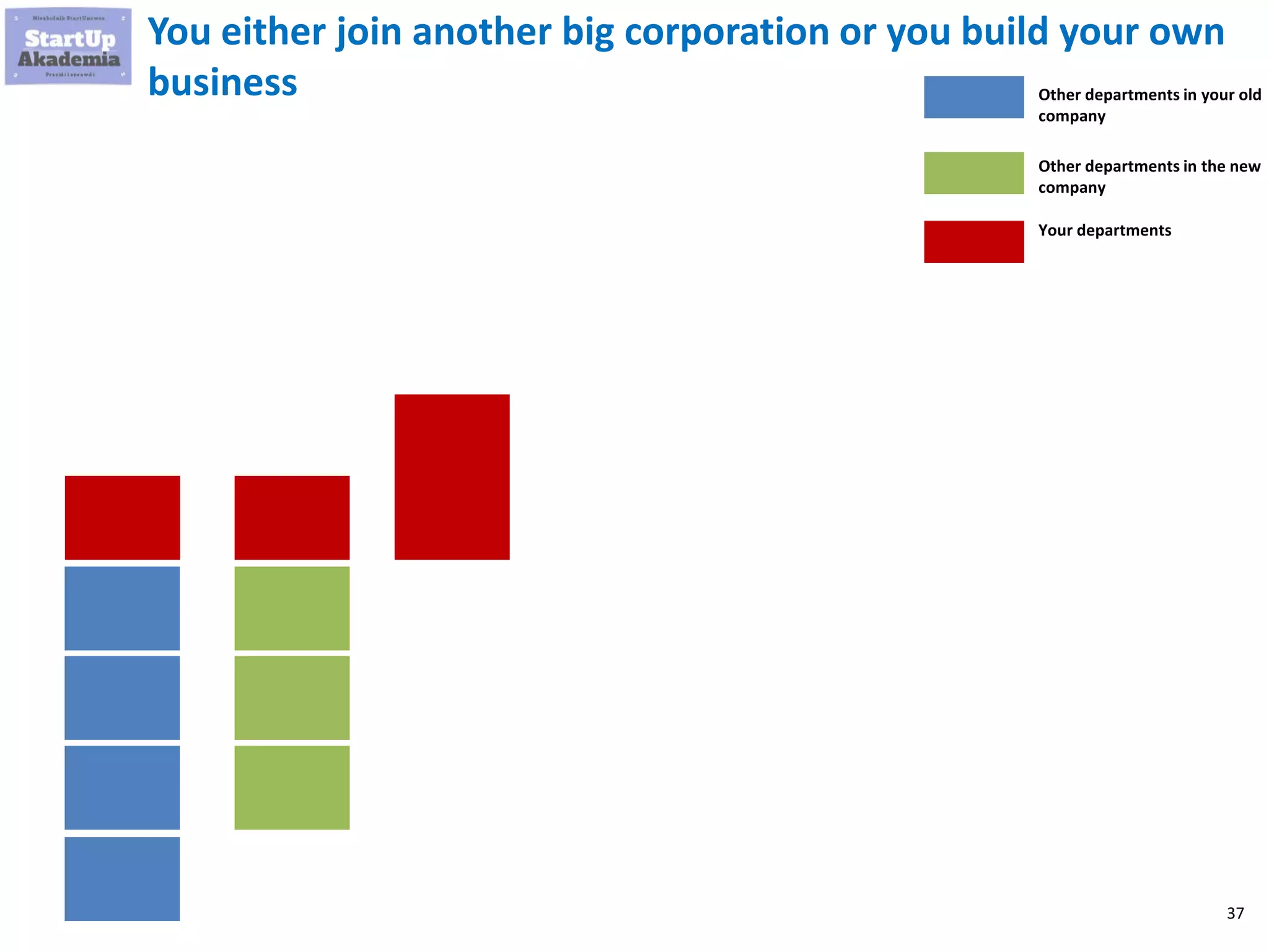 37
You either join another big corporation or you build your own
business Other departments in your old
company
Your departments
Other departments in the new
company
 
