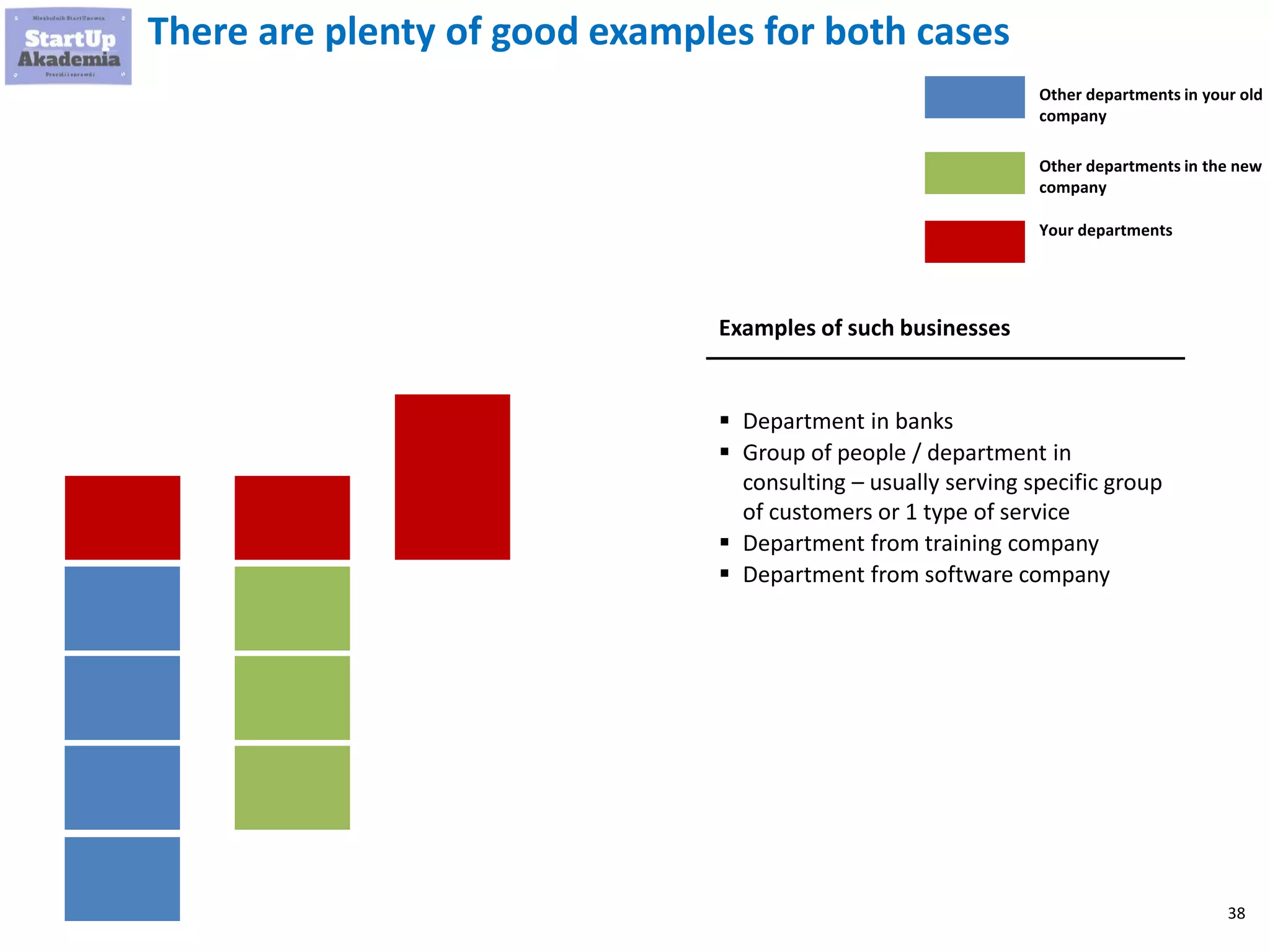 38
There are plenty of good examples for both cases
Examples of such businesses
 Department in banks
 Group of people / department in
consulting – usually serving specific group
of customers or 1 type of service
 Department from training company
 Department from software company
Other departments in your old
company
Your departments
Other departments in the new
company
 