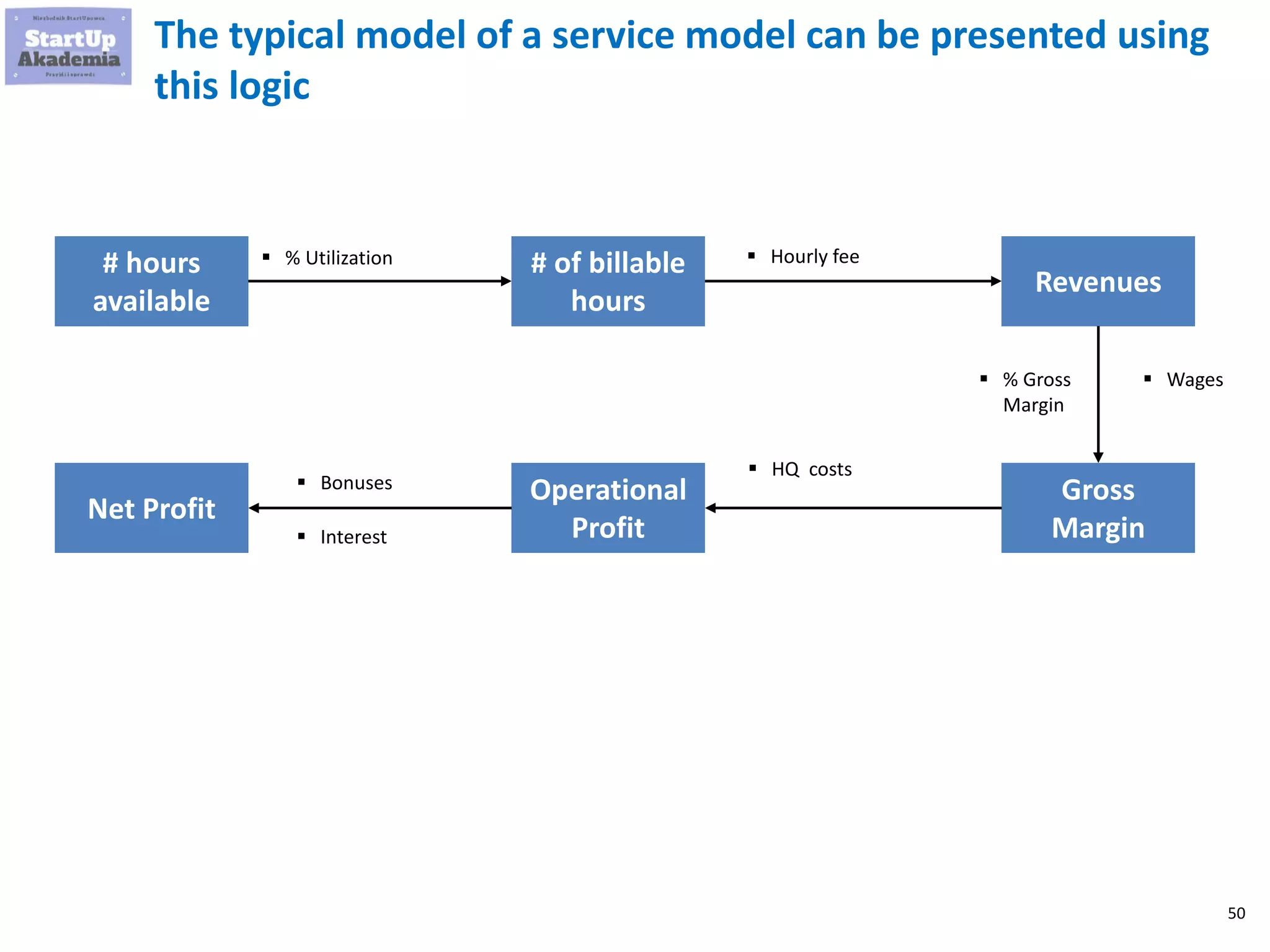 50
The typical model of a service model can be presented using
this logic
 % Utilization# hours
available
# of billable
hours
Revenues
Gross
Margin
Operational
Profit
Net Profit
 Hourly fee
 HQ costs
 Bonuses
 Interest
 % Gross
Margin
 Wages
 
