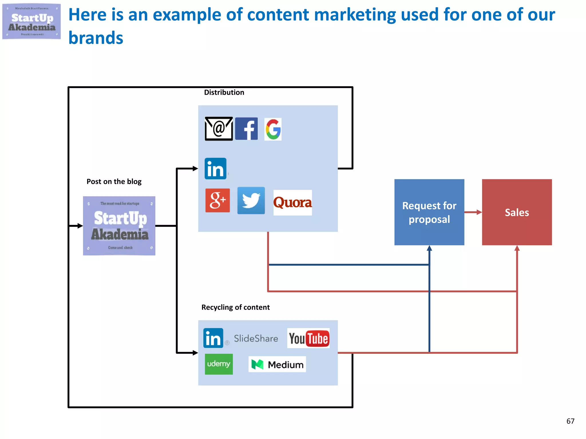 67
Here is an example of content marketing used for one of our
brands
Post on the blog
Distribution
Recycling of content
Request for
proposal
Sales
 