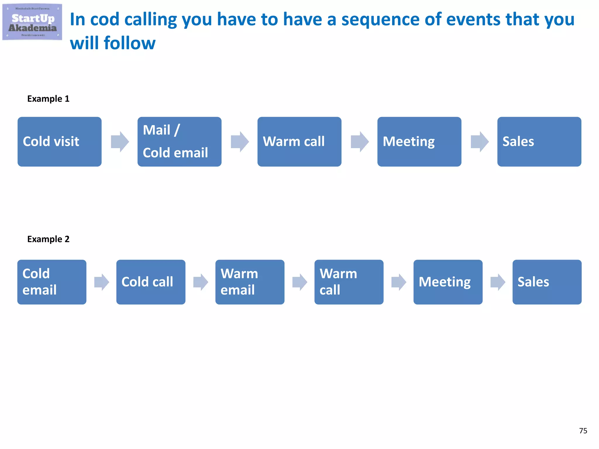 75
In cod calling you have to have a sequence of events that you
will follow
Cold visit
Mail /
Cold email
Warm call Meeting Sales
Cold
email
Cold call
Warm
email
Warm
call
Meeting Sales
Example 1
Example 2
 