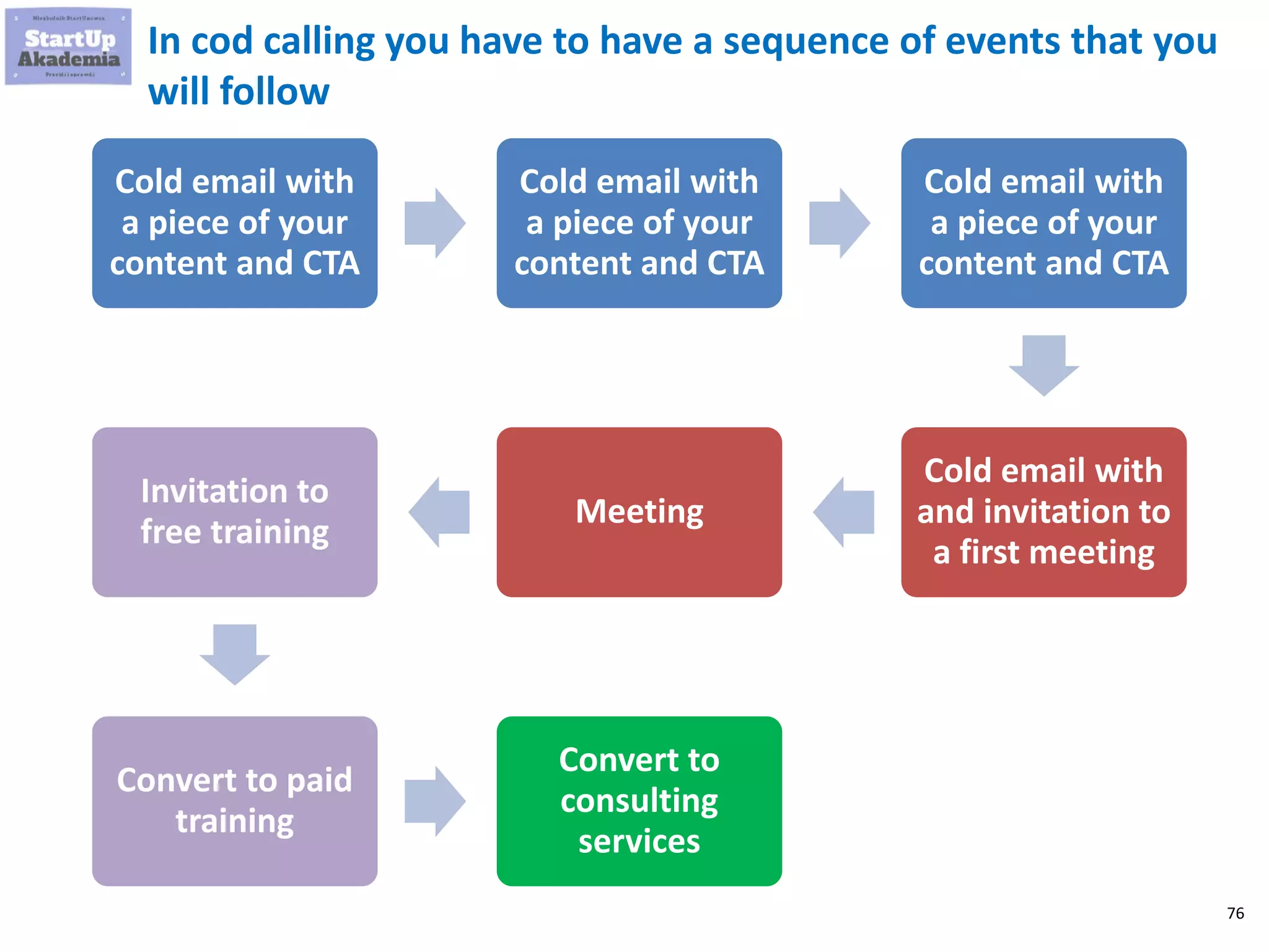 76
Cold email with
a piece of your
content and CTA
Cold email with
a piece of your
content and CTA
Cold email with
a piece of your
content and CTA
Cold email with
and invitation to
a first meeting
Meeting
Invitation to
free training
Convert to paid
training
Convert to
consulting
services
In cod calling you have to have a sequence of events that you
will follow
 