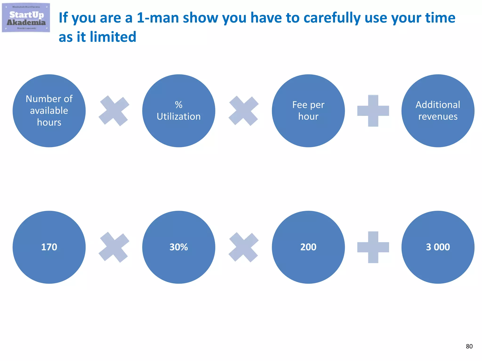 80
If you are a 1-man show you have to carefully use your time
as it limited
Number of
available
hours
%
Utilization
Fee per
hour
Additional
revenues
170 30% 200 3 000
 