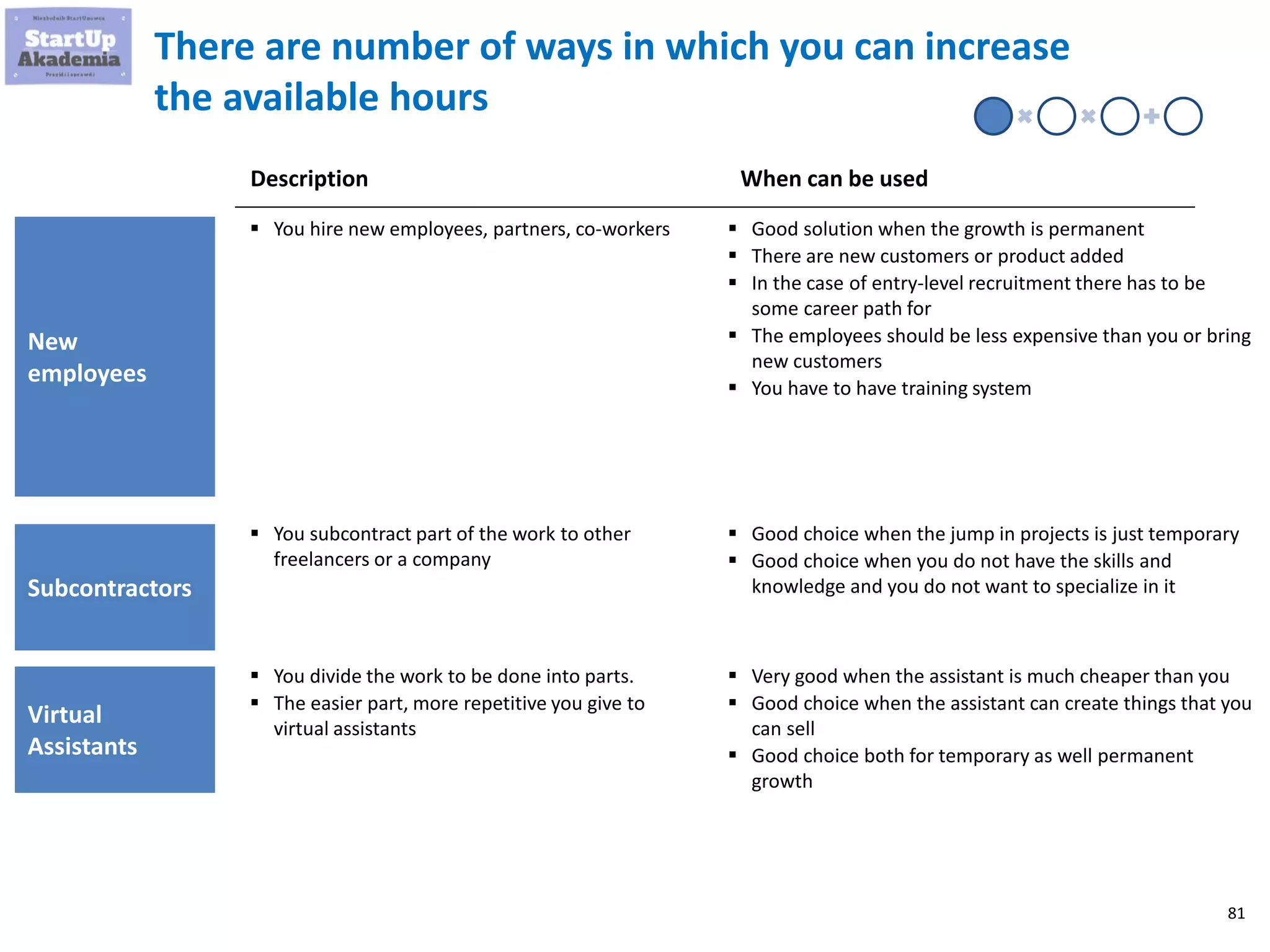 81
There are number of ways in which you can increase
the available hours Liczba
dostępnych
godzin
lalka Stawka Godzinna
Dodatkowe
przychody
 You hire new employees, partners, co-workers
New
employees
Description When can be used
 Good solution when the growth is permanent
 There are new customers or product added
 In the case of entry-level recruitment there has to be
some career path for
 The employees should be less expensive than you or bring
new customers
 You have to have training system
 You subcontract part of the work to other
freelancers or a company
Subcontractors
 Good choice when the jump in projects is just temporary
 Good choice when you do not have the skills and
knowledge and you do not want to specialize in it
 You divide the work to be done into parts.
 The easier part, more repetitive you give to
virtual assistants
Virtual
Assistants
 Very good when the assistant is much cheaper than you
 Good choice when the assistant can create things that you
can sell
 Good choice both for temporary as well permanent
growth
 