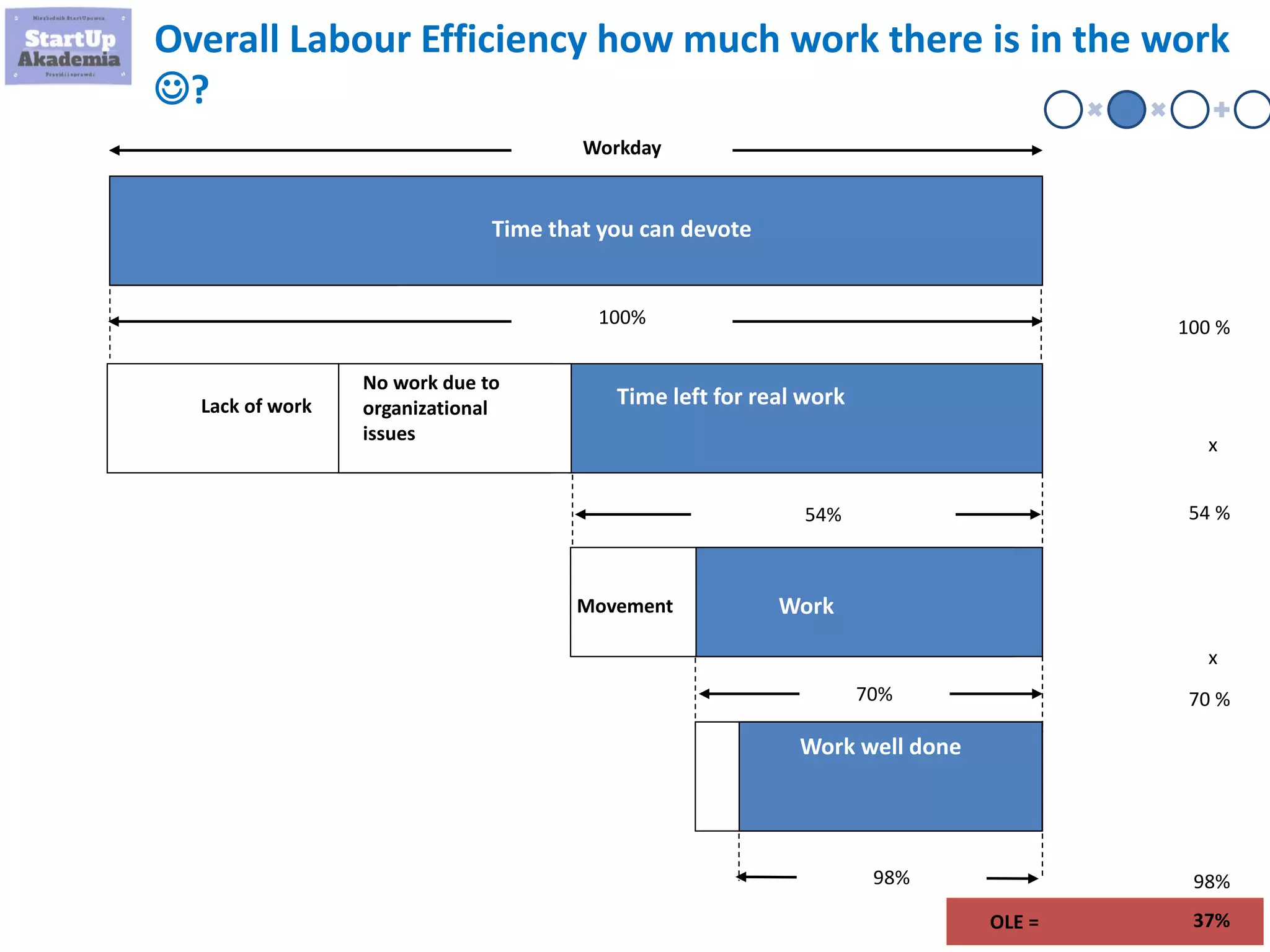 82
Overall Labour Efficiency how much work there is in the work
?
Workday
Time that you can devote
Time left for real workLack of work
100%
54%
OLE =
100 %
54 %
x
x
98%
Work
98%
37%
No work due to
organizational
issues
Movement
70%
Work well done
70 %
Liczba
dostępnych
godzin
lalka Stawka Godzinna
Dodatkowe
przychody
 