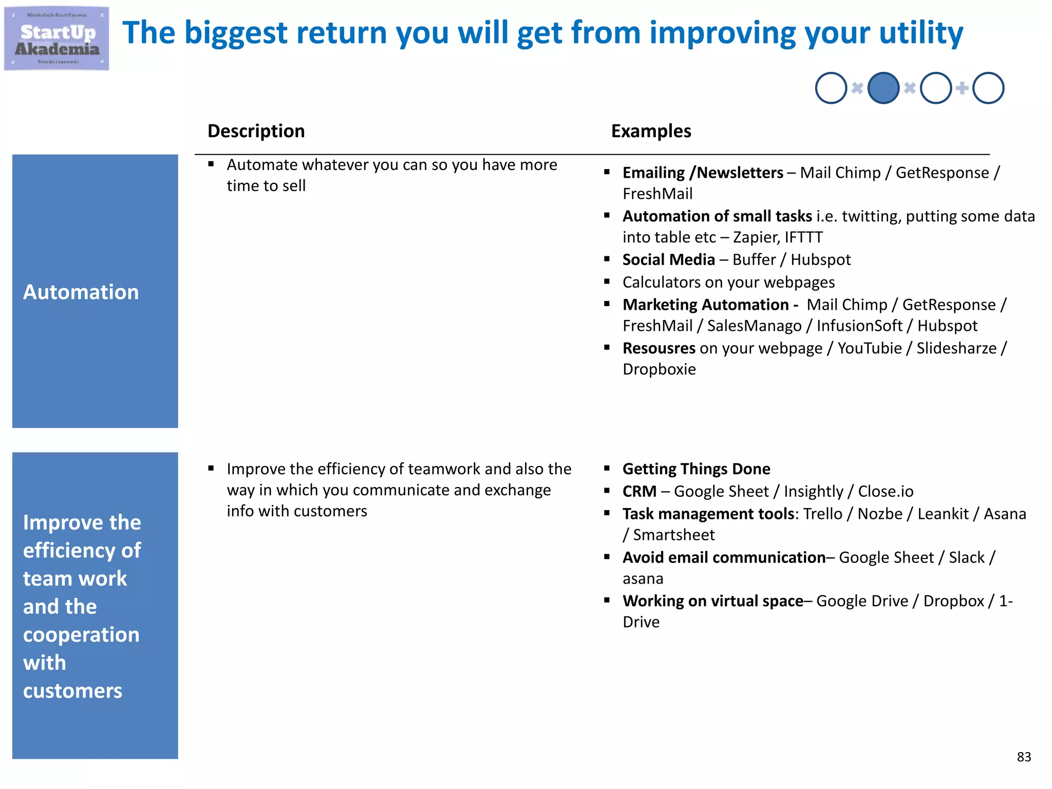 83
The biggest return you will get from improving your utility
Liczba
dostępnych
godzin
lalka Stawka Godzinna
Dodatkowe
przychody
 Automate whatever you can so you have more
time to sell
Automation
Description Examples
 Emailing /Newsletters – Mail Chimp / GetResponse /
FreshMail
 Automation of small tasks i.e. twitting, putting some data
into table etc – Zapier, IFTTT
 Social Media – Buffer / Hubspot
 Calculators on your webpages
 Marketing Automation - Mail Chimp / GetResponse /
FreshMail / SalesManago / InfusionSoft / Hubspot
 Resousres on your webpage / YouTubie / Slidesharze /
Dropboxie
Improve the
efficiency of
team work
and the
cooperation
with
customers
 Improve the efficiency of teamwork and also the
way in which you communicate and exchange
info with customers
 Getting Things Done
 CRM – Google Sheet / Insightly / Close.io
 Task management tools: Trello / Nozbe / Leankit / Asana
/ Smartsheet
 Avoid email communication– Google Sheet / Slack /
asana
 Working on virtual space– Google Drive / Dropbox / 1-
Drive
 
