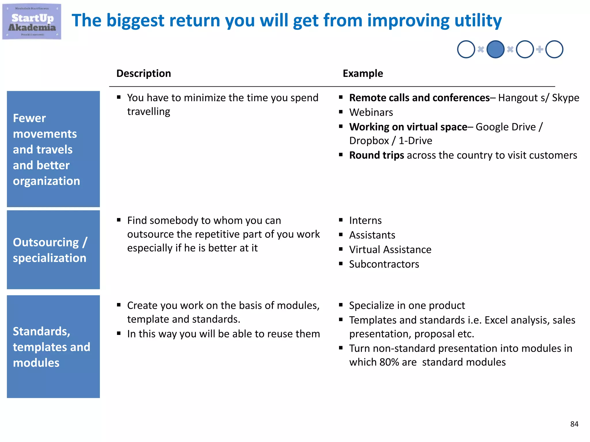 84
The biggest return you will get from improving utility
Liczba
dostępnych
godzin
lalka Stawka Godzinna
Dodatkowe
przychody
 You have to minimize the time you spend
travelling
Fewer
movements
and travels
and better
organization
Description Example
 Remote calls and conferences– Hangout s/ Skype
 Webinars
 Working on virtual space– Google Drive /
Dropbox / 1-Drive
 Round trips across the country to visit customers
Outsourcing /
specialization
 Find somebody to whom you can
outsource the repetitive part of you work
especially if he is better at it
 Interns
 Assistants
 Virtual Assistance
 Subcontractors
Standards,
templates and
modules
 Create you work on the basis of modules,
template and standards.
 In this way you will be able to reuse them
 Specialize in one product
 Templates and standards i.e. Excel analysis, sales
presentation, proposal etc.
 Turn non-standard presentation into modules in
which 80% are standard modules
 