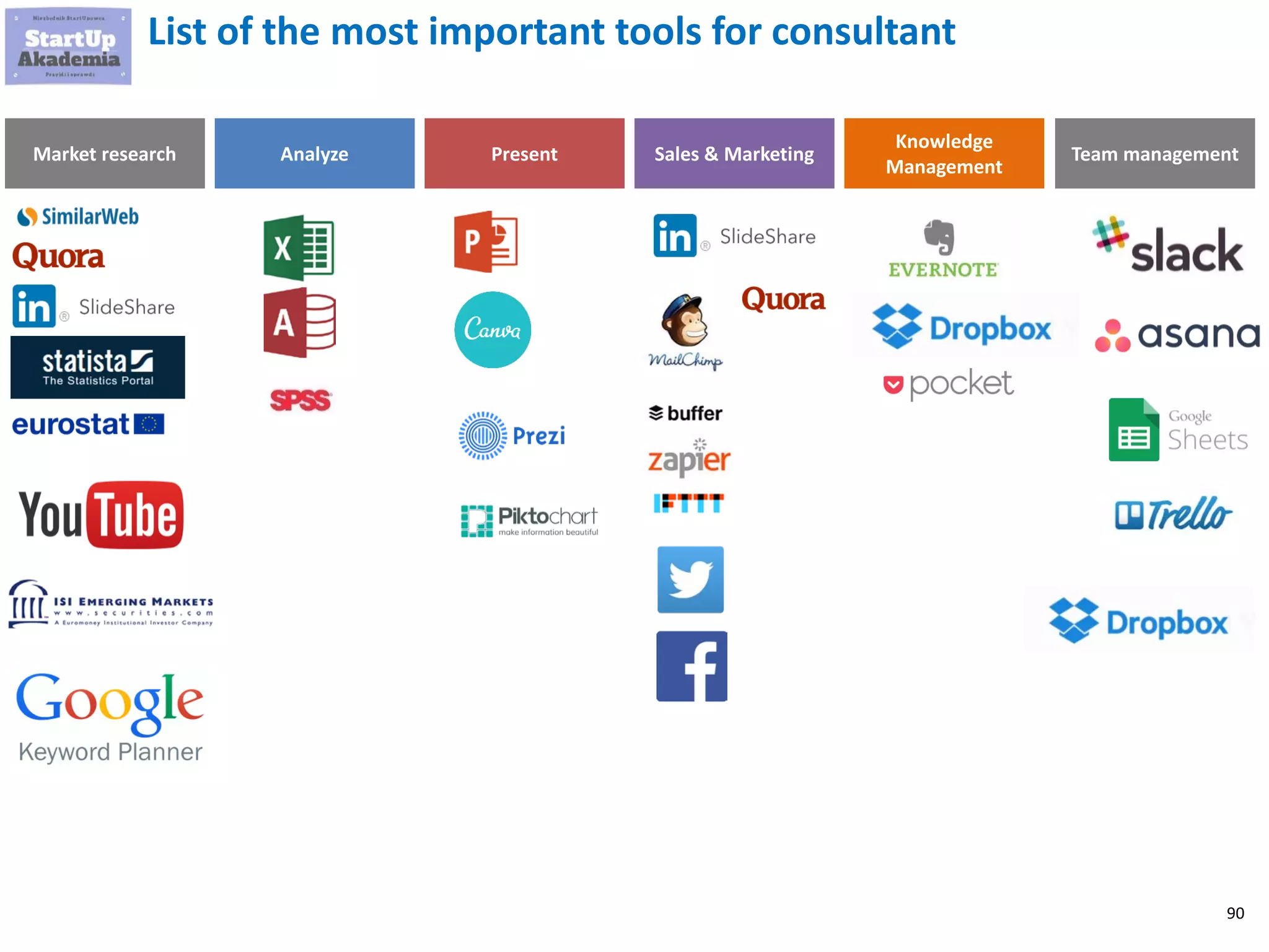 90
List of the most important tools for consultant
Analyze Present Sales & Marketing
Knowledge
Management
Market research Team management
 