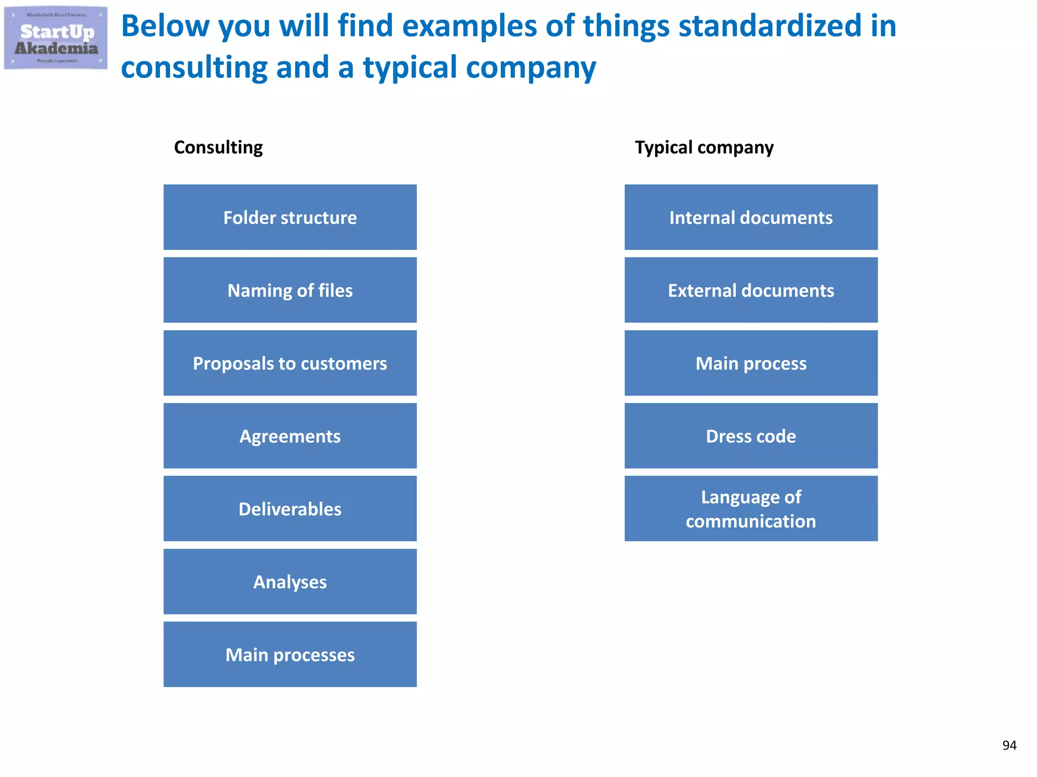 94
Below you will find examples of things standardized in
consulting and a typical company
Folder structure
Consulting
Naming of files
Proposals to customers
Typical company
Agreements
Deliverables
Analyses
Main processes
Internal documents
External documents
Main process
Dress code
Language of
communication
 