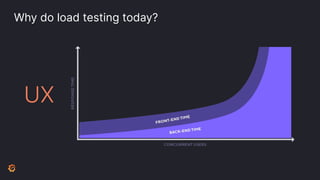 UX
Why do load testing today?
 