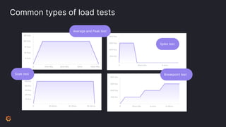 Common types of load tests
Average and Peak test
Soak test
Spike test
Breakpoint test
 
