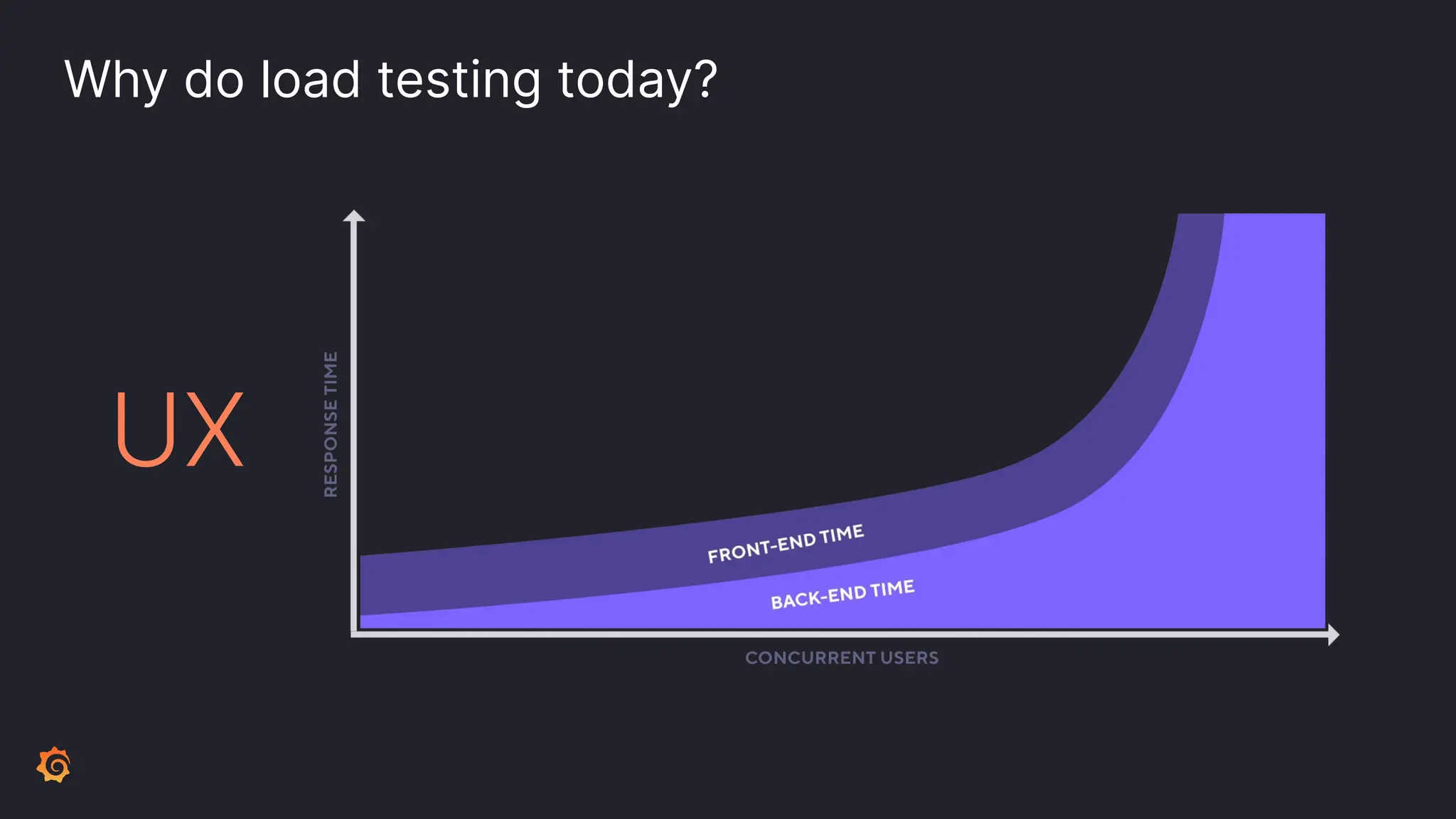 UX Why do load testing today? 