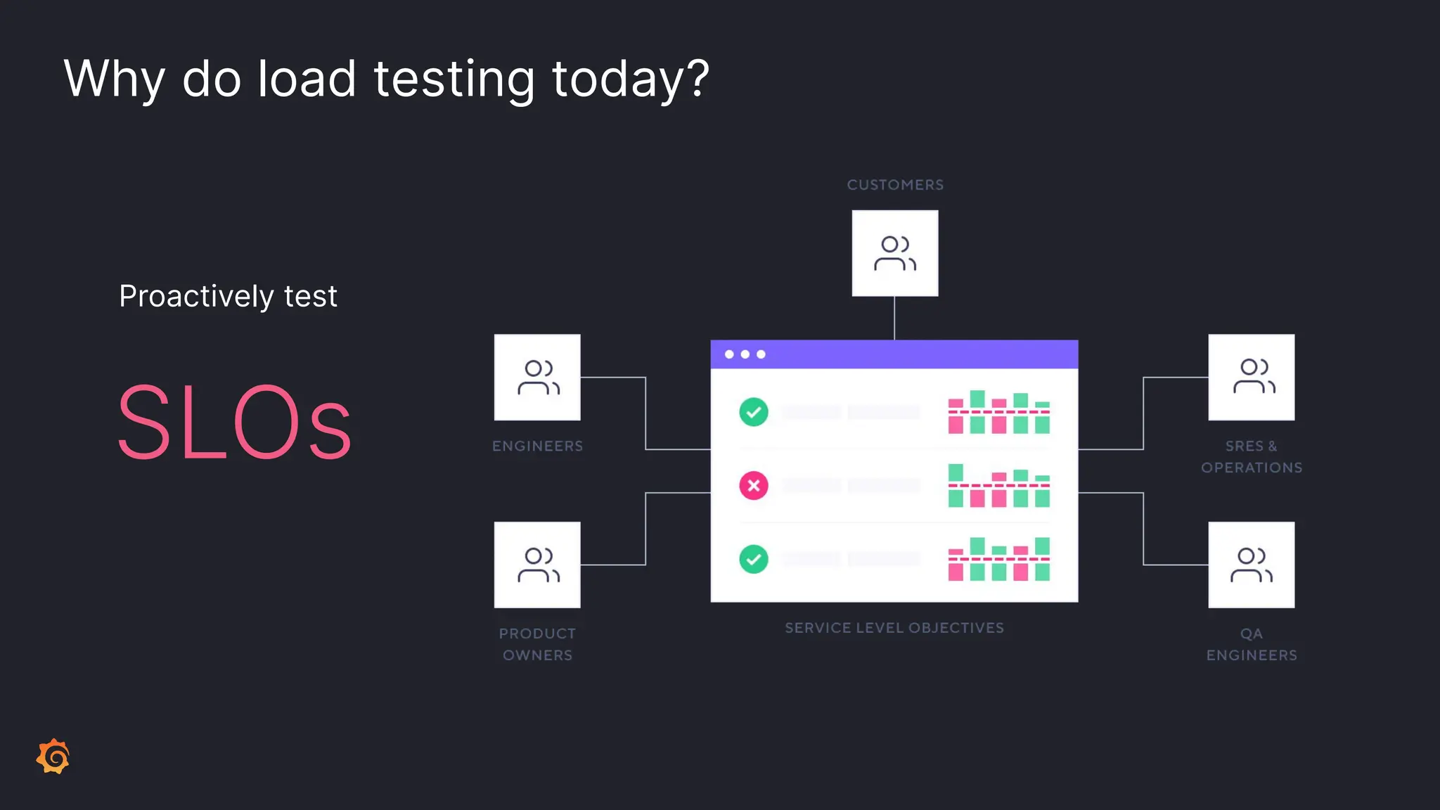 Why do load testing today? SLOs Proactively test 