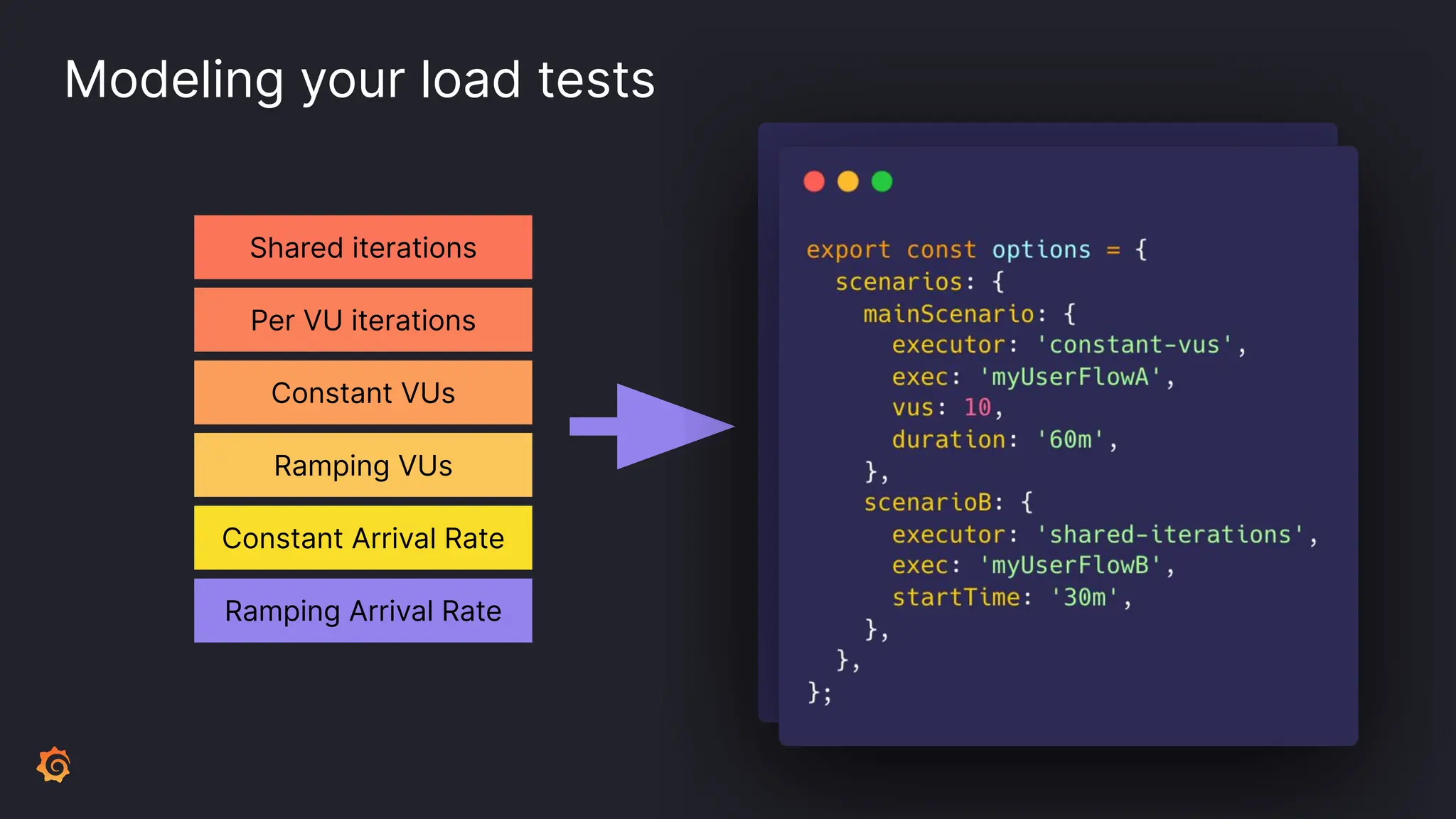 Constant Arrival Rate Ramping Arrival Rate Ramping VUs Per VU iterations Constant VUs Shared iterations Modeling your load tests 