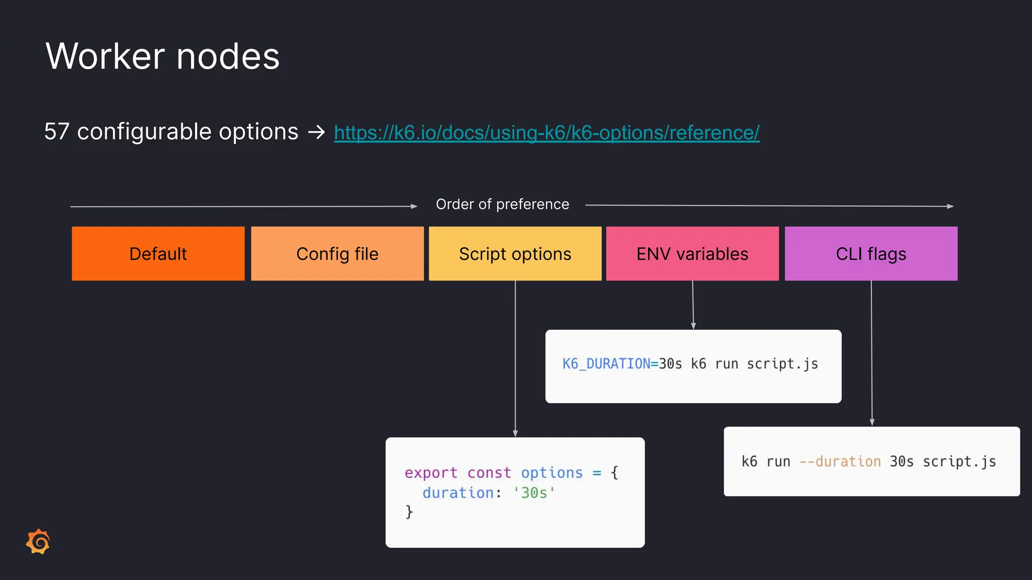 57 configurable options → https://k6.io/docs/using-k6/k6-options/reference/ CLI flags ENV variables Script options Default Config file Order of preference Worker nodes 