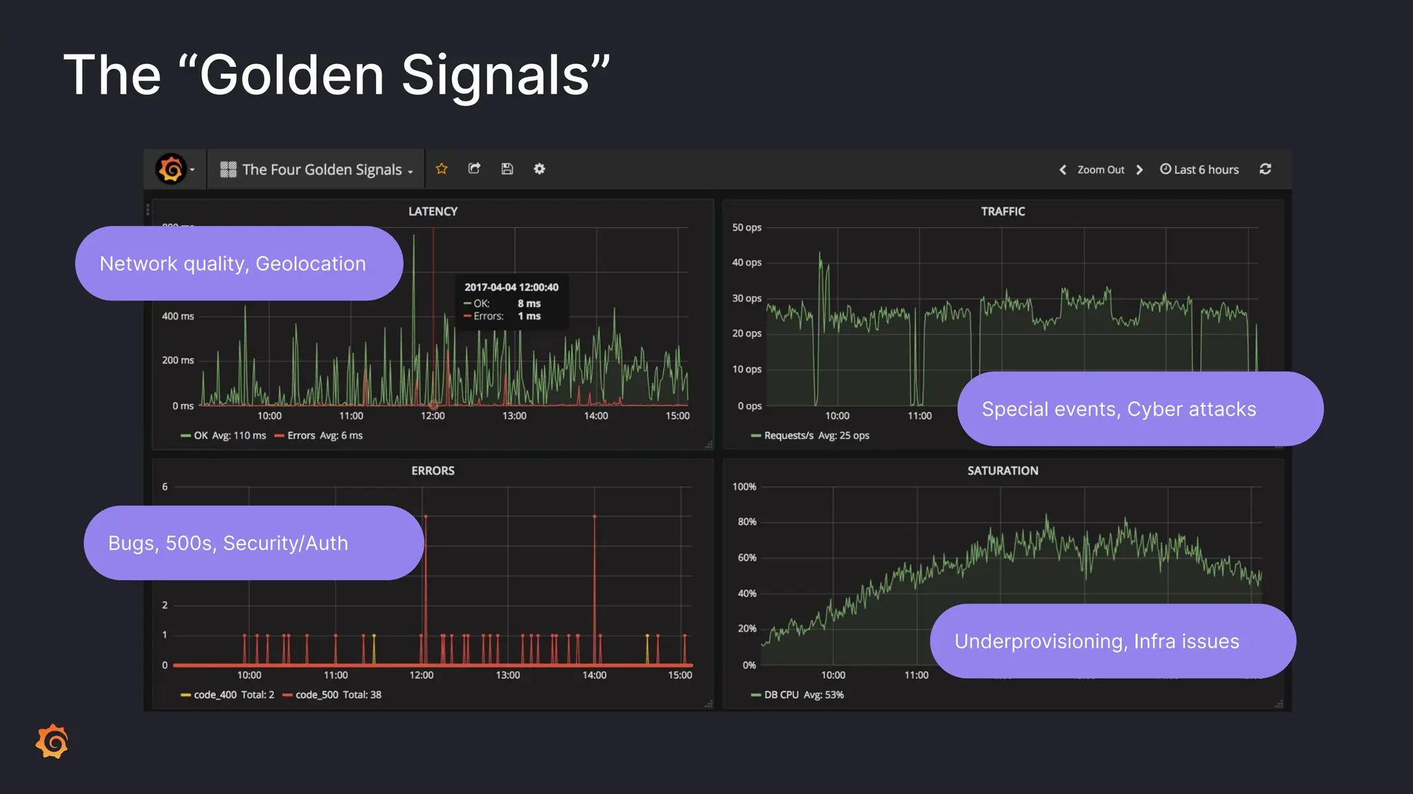 The “Golden Signals” Network quality, Geolocation Special events, Cyber attacks Bugs, 500s, Security/Auth Underprovisioning, Infra issues 