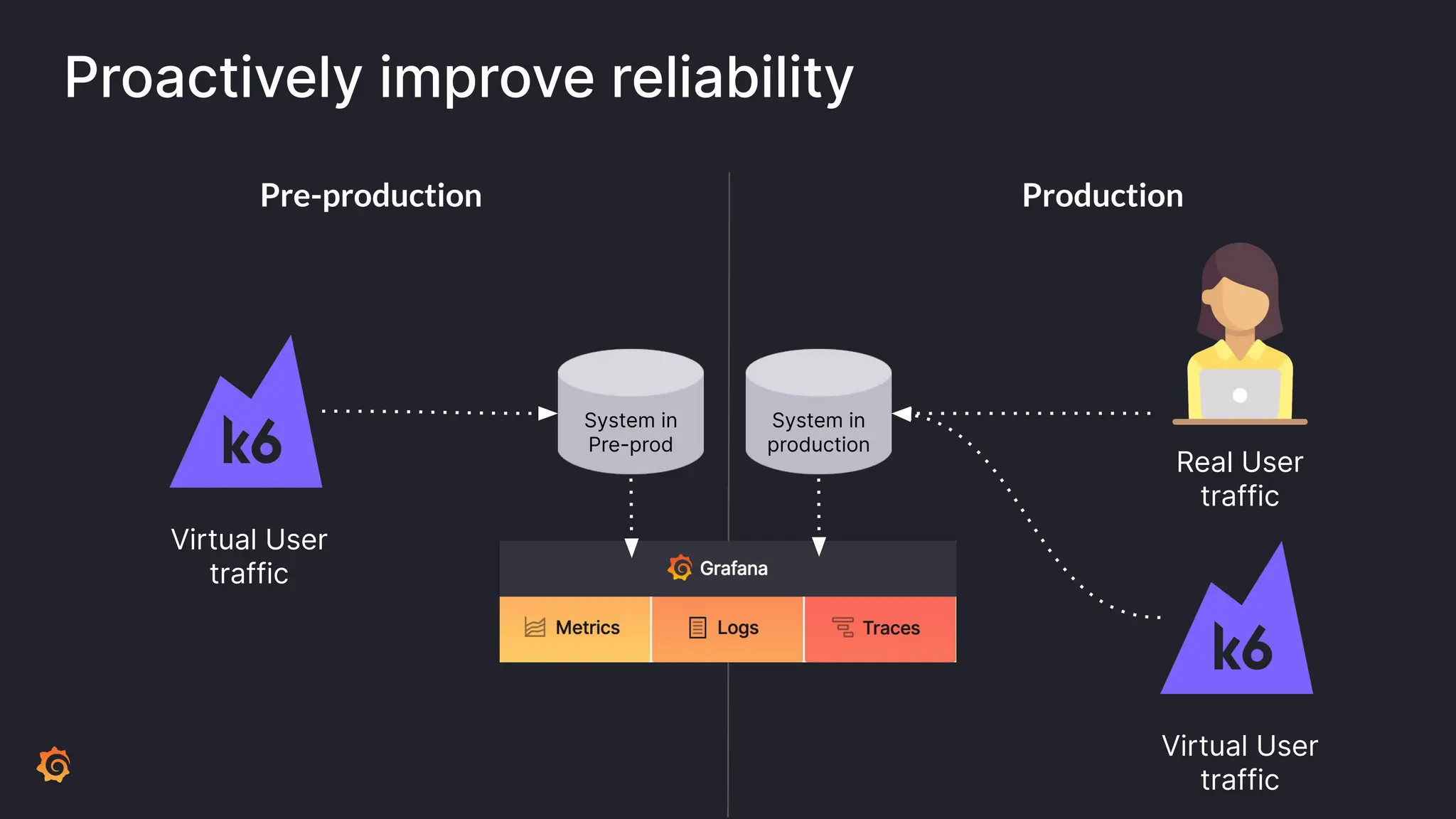 Pre-production Production Virtual User traffic Real User traffic Virtual User traffic System in Pre-prod System in production Proactively improve reliability 