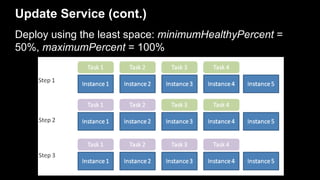 Update Service (cont.)
Deploy using the least space: minimumHealthyPercent =
50%, maximumPercent = 100%
 