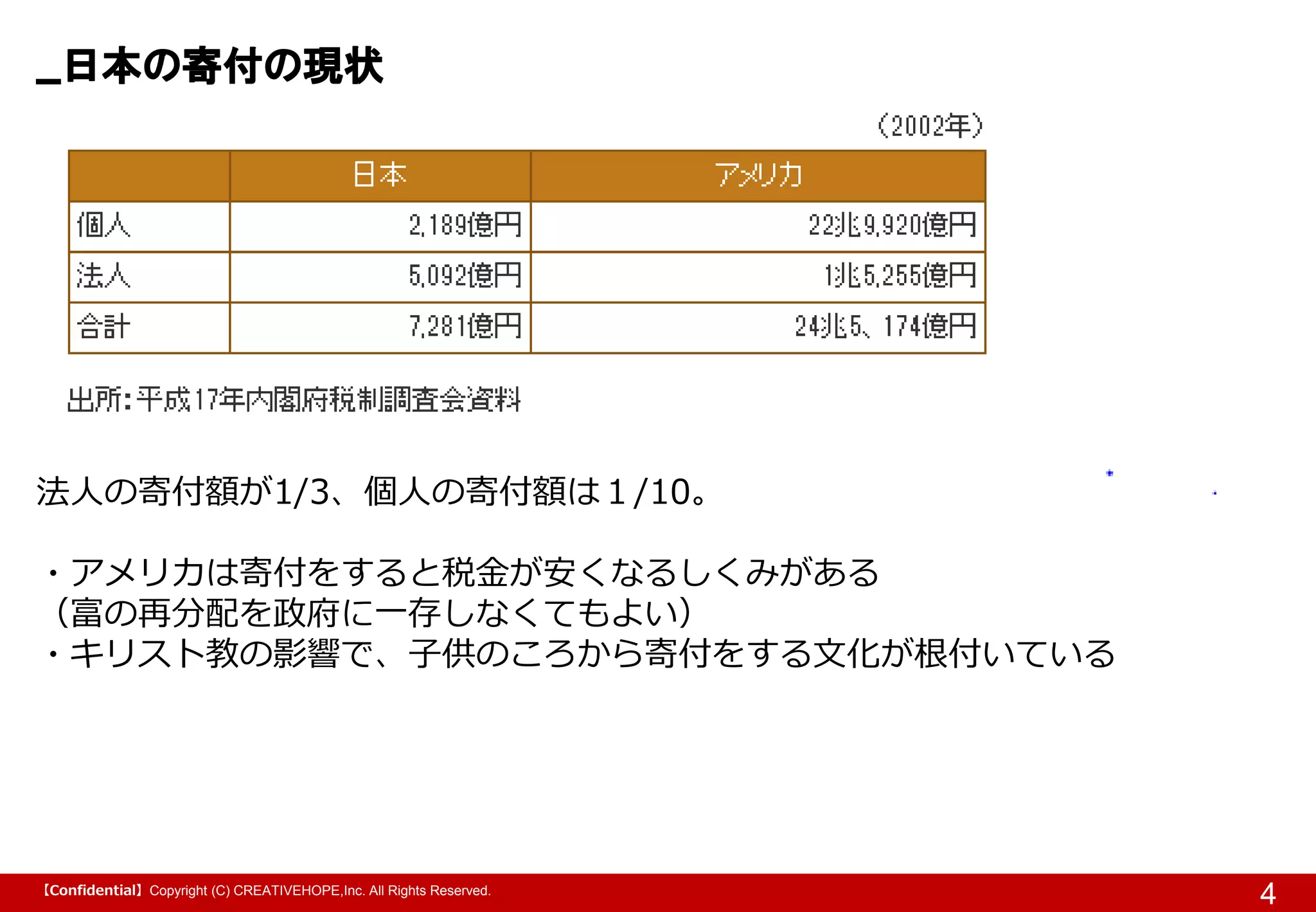 【Confidential】Copyright (C) CREATIVEHOPE,Inc. All Rights Reserved.
日本の寄付の現状
4
法人の寄付額が1/3、個人の寄付額は１/10。
・アメリカは寄付をすると税金が安くなるしくみがある
（富の再分配を政府に一存しなくてもよい）
・キリスト教の影響で、子供のころから寄付をする文化が根付いている
 