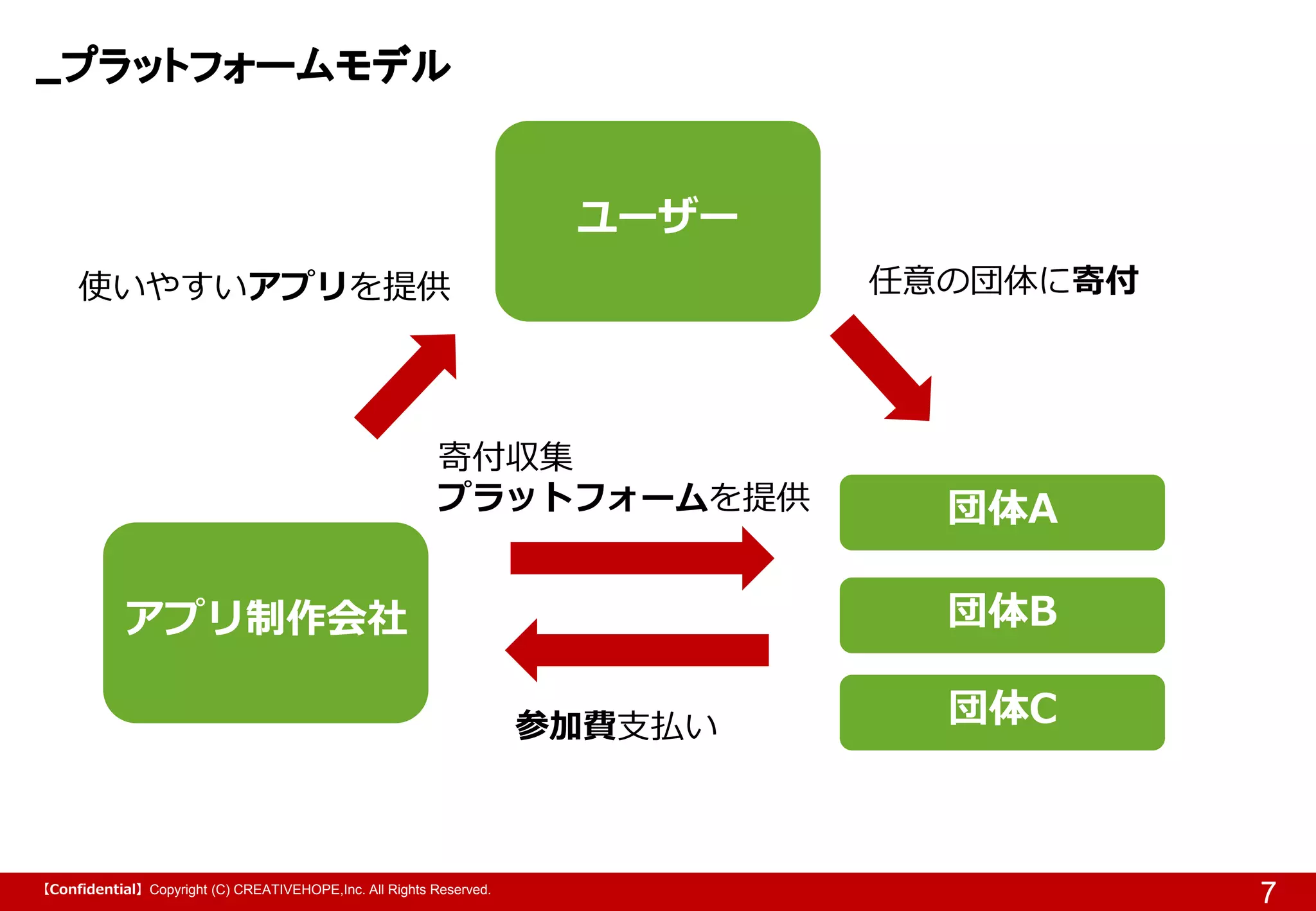 【Confidential】Copyright (C) CREATIVEHOPE,Inc. All Rights Reserved.
プラットフォームモデル
7
ユーザー
アプリ制作会社
団体A
団体B
団体C
使いやすいアプリを提供 任意の団体に寄付
寄付収集
プラットフォームを提供
参加費支払い
 