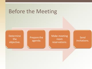 Determine 
the 
objective. 
Prepare the 
agenda. 
Make meeting 
room 
reservations. 
Send 
invitations. 
Before the Meeting 
 
