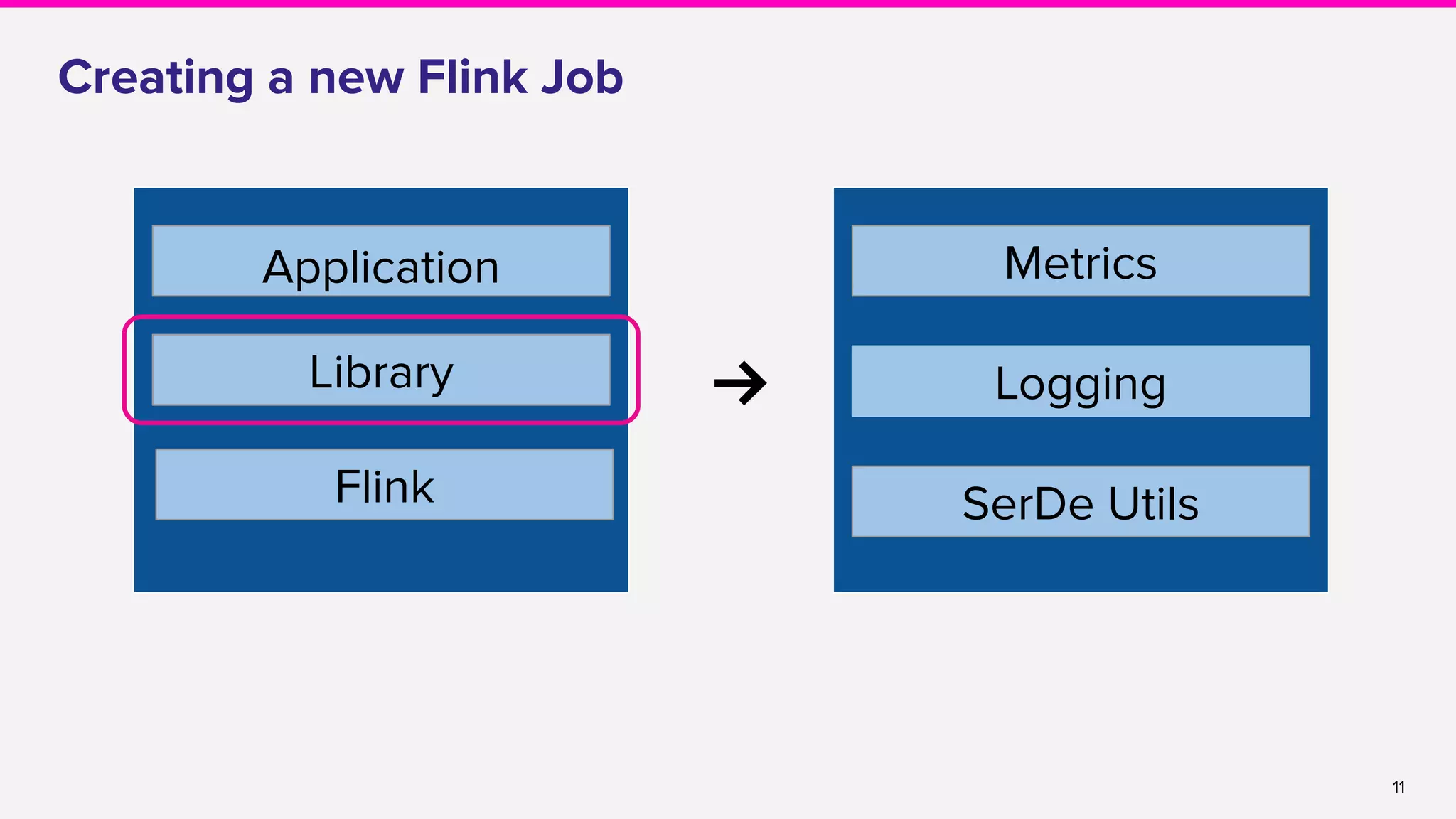 11
Creating a new Flink Job
Flink
Library
Application Metrics
Logging
SerDe Utils
 