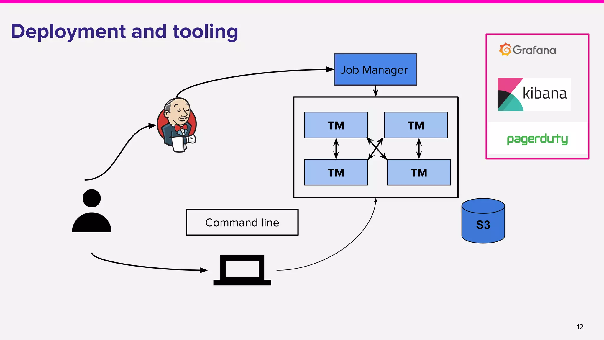 12
Deployment and tooling
Job Manager
TMTM
TMTM
S3Command line
 