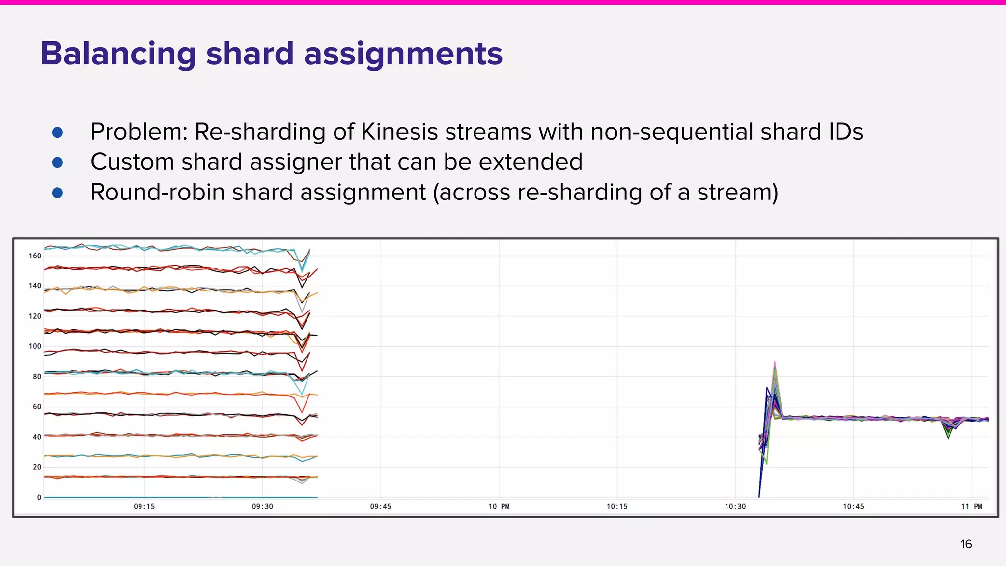 16
Balancing shard assignments
● Problem: Re-sharding of Kinesis streams with non-sequential shard IDs
● Custom shard assigner that can be extended
● Round-robin shard assignment (across re-sharding of a stream)
 