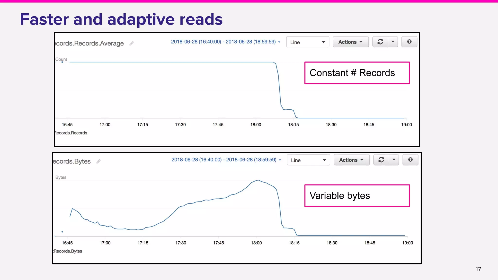17
Faster and adaptive reads
Constant # Records
Variable bytes
 